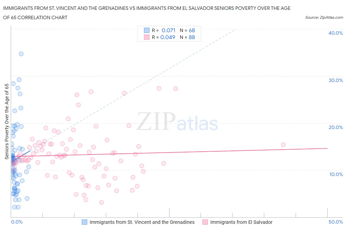 Immigrants from St. Vincent and the Grenadines vs Immigrants from El Salvador Seniors Poverty Over the Age of 65