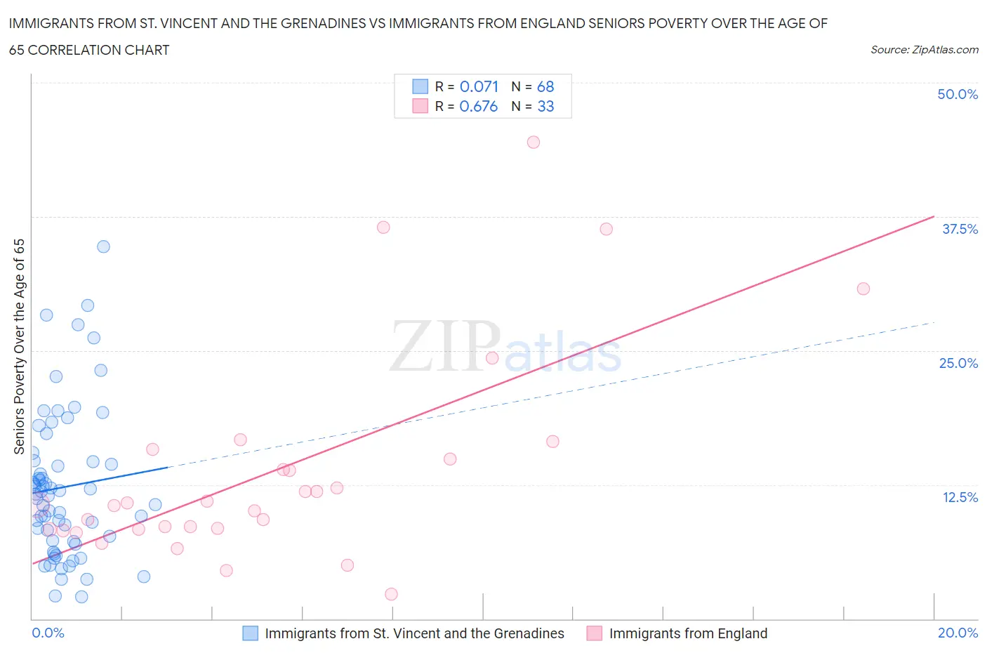 Immigrants from St. Vincent and the Grenadines vs Immigrants from England Seniors Poverty Over the Age of 65