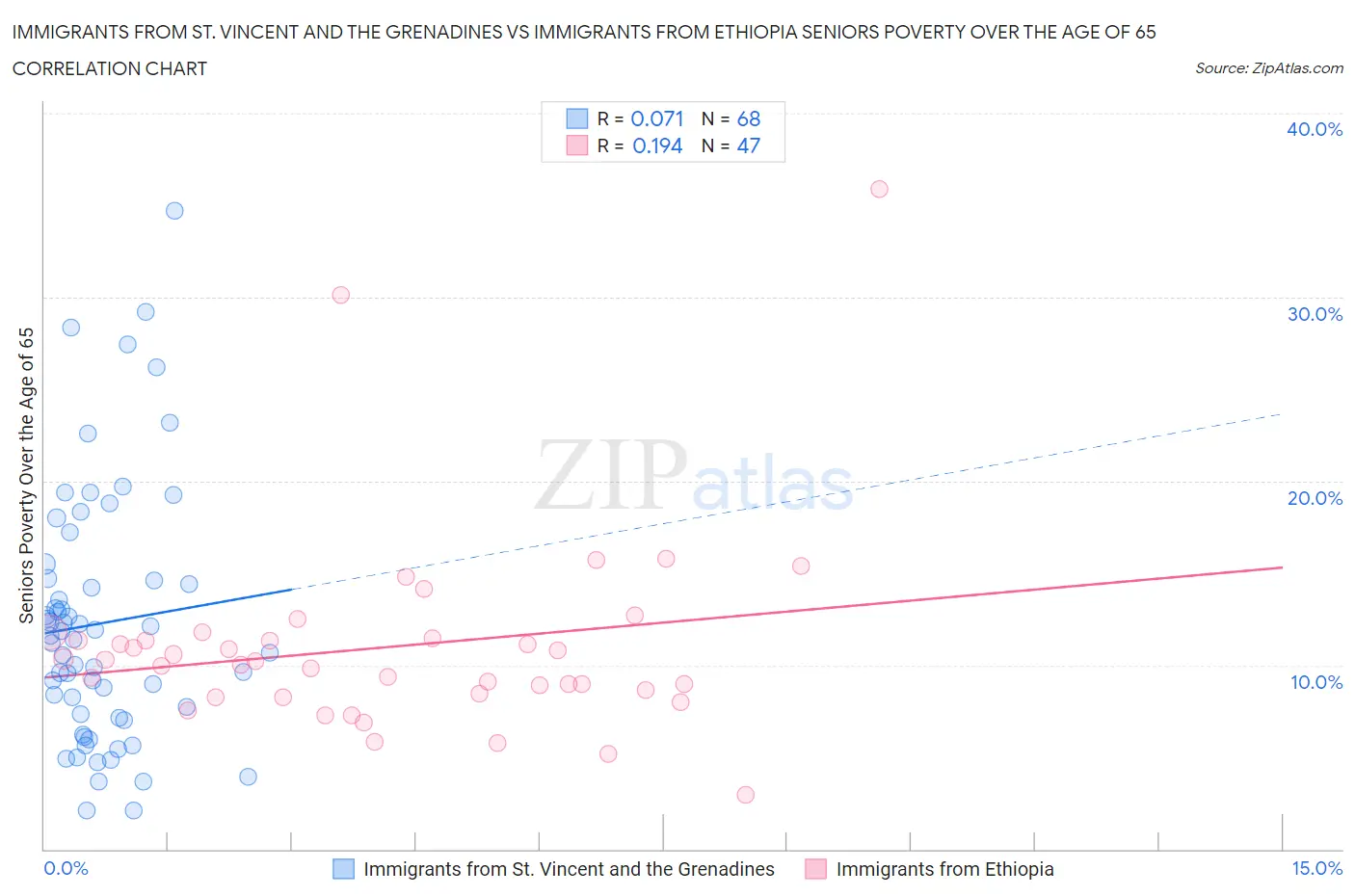 Immigrants from St. Vincent and the Grenadines vs Immigrants from Ethiopia Seniors Poverty Over the Age of 65