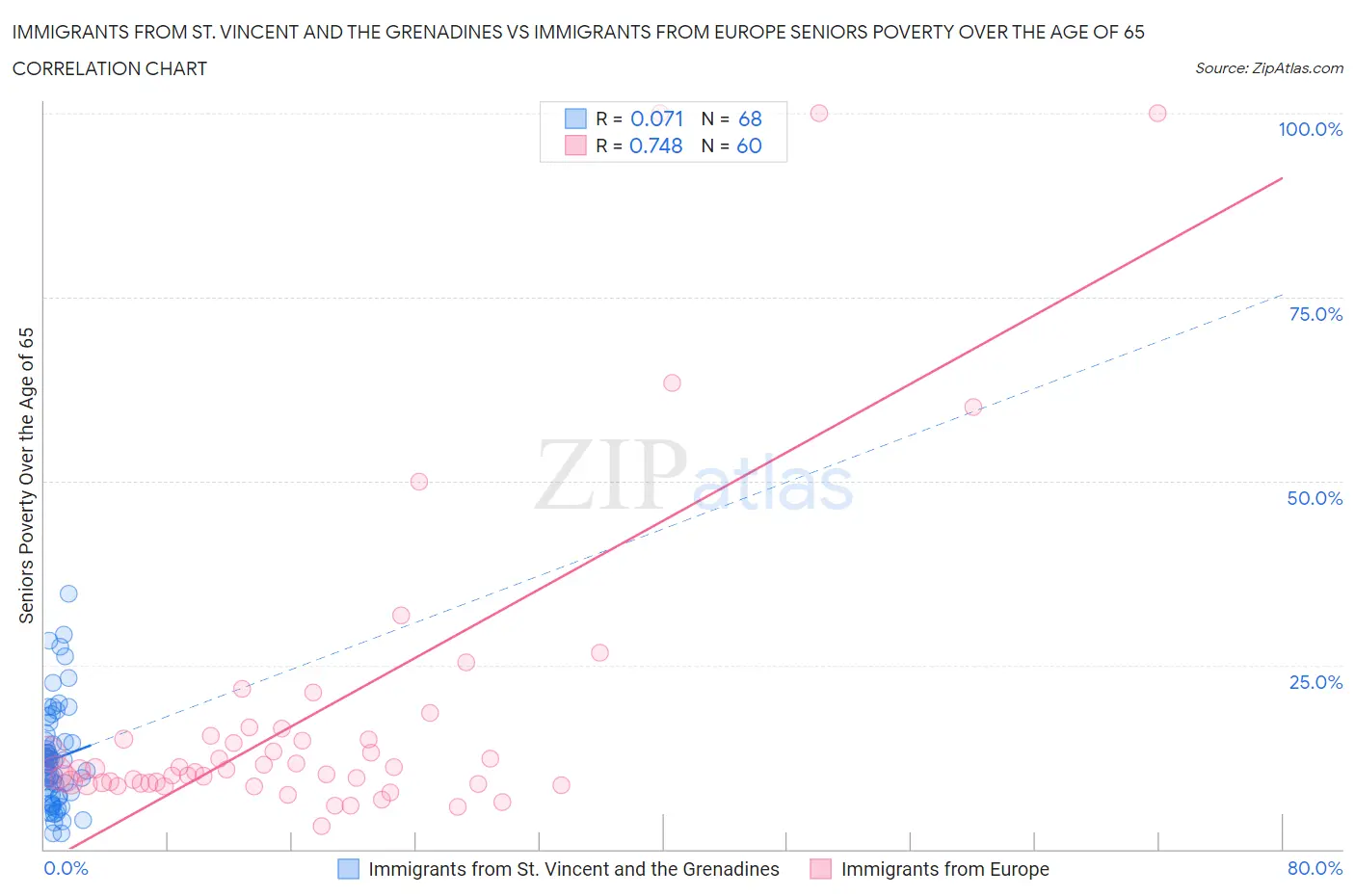Immigrants from St. Vincent and the Grenadines vs Immigrants from Europe Seniors Poverty Over the Age of 65