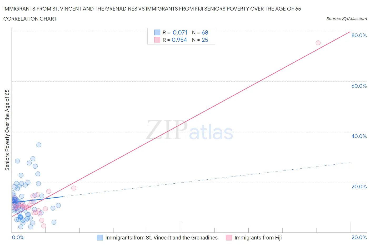 Immigrants from St. Vincent and the Grenadines vs Immigrants from Fiji Seniors Poverty Over the Age of 65