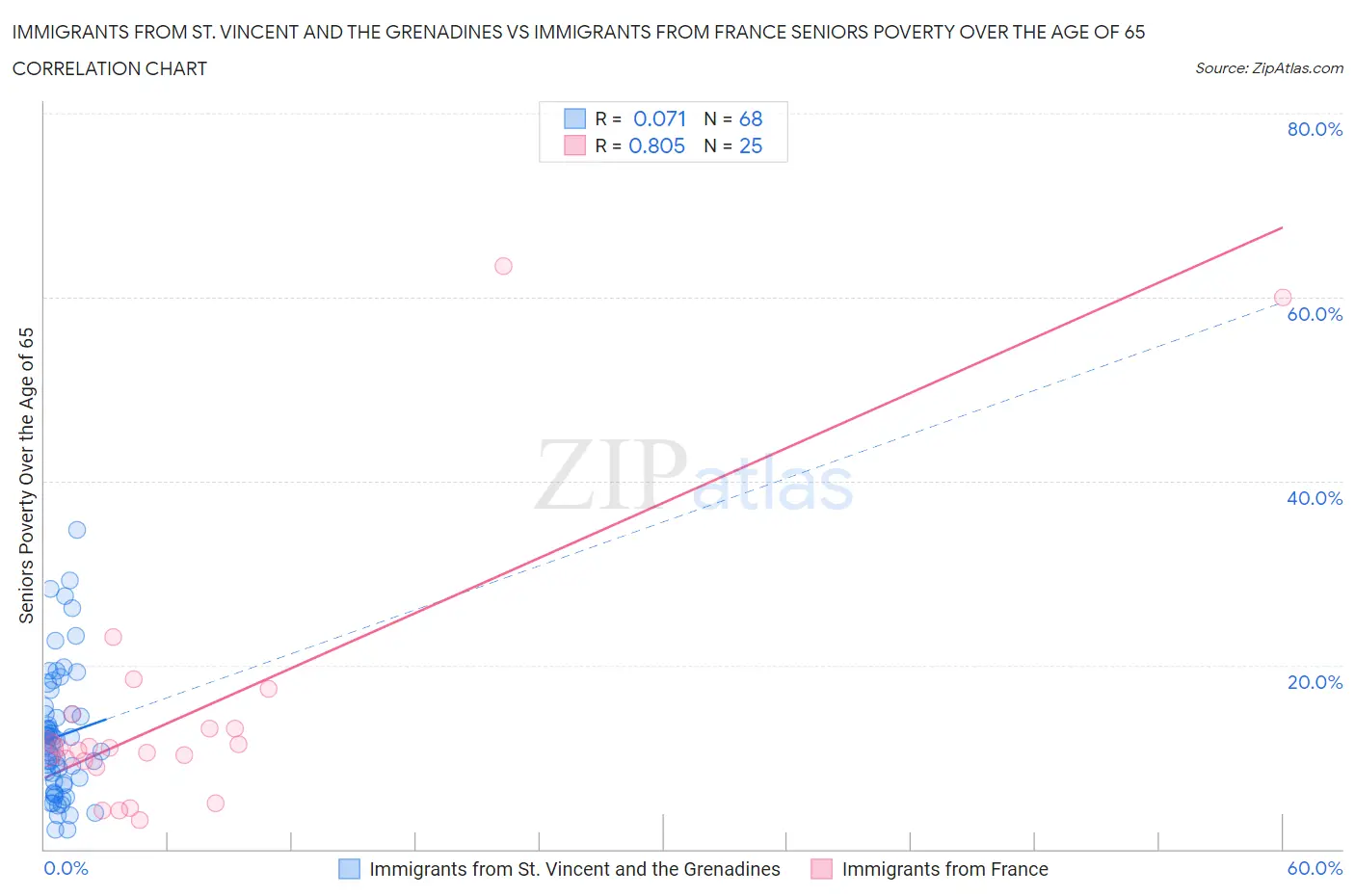 Immigrants from St. Vincent and the Grenadines vs Immigrants from France Seniors Poverty Over the Age of 65