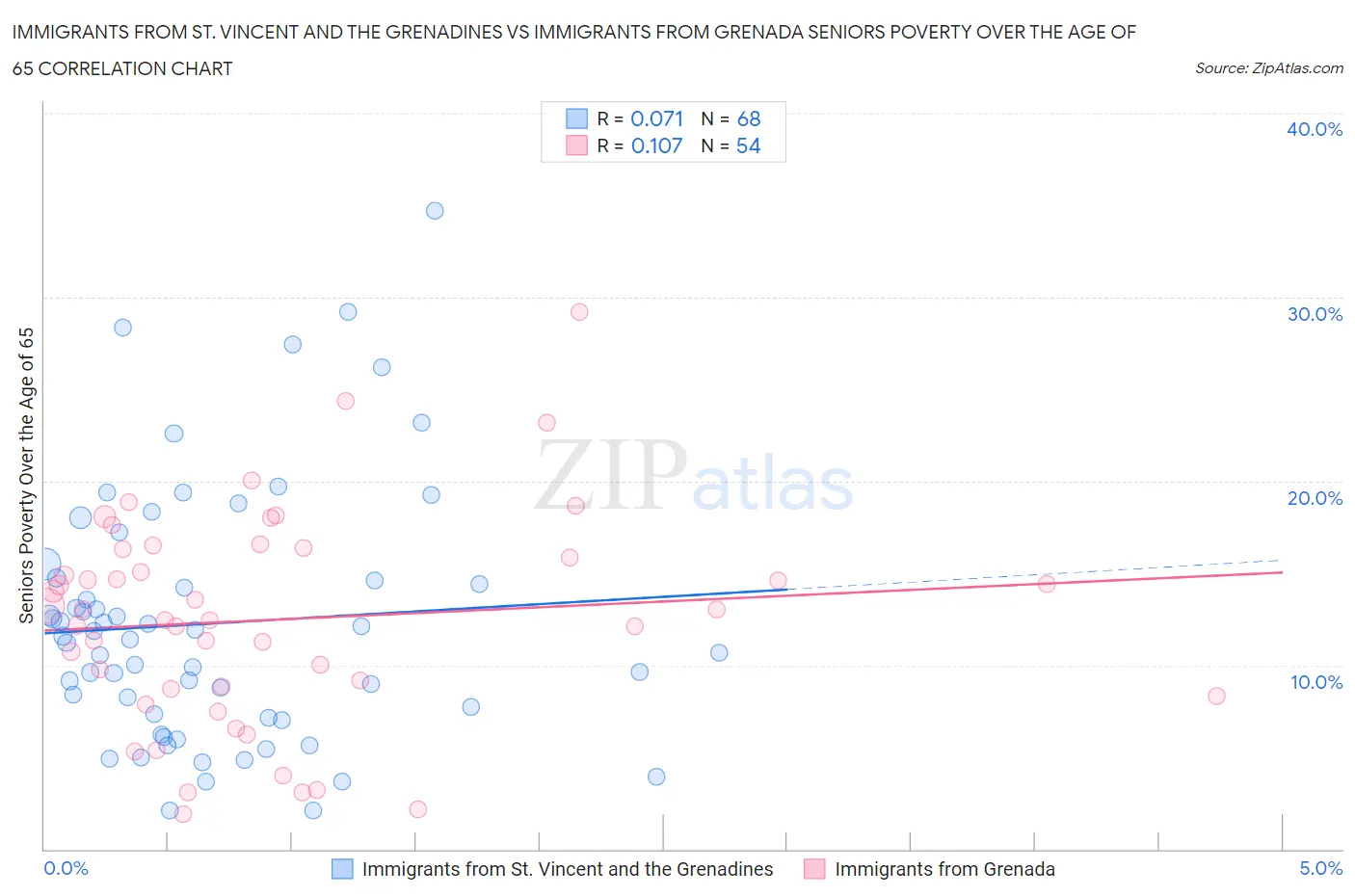 Immigrants from St. Vincent and the Grenadines vs Immigrants from Grenada Seniors Poverty Over the Age of 65