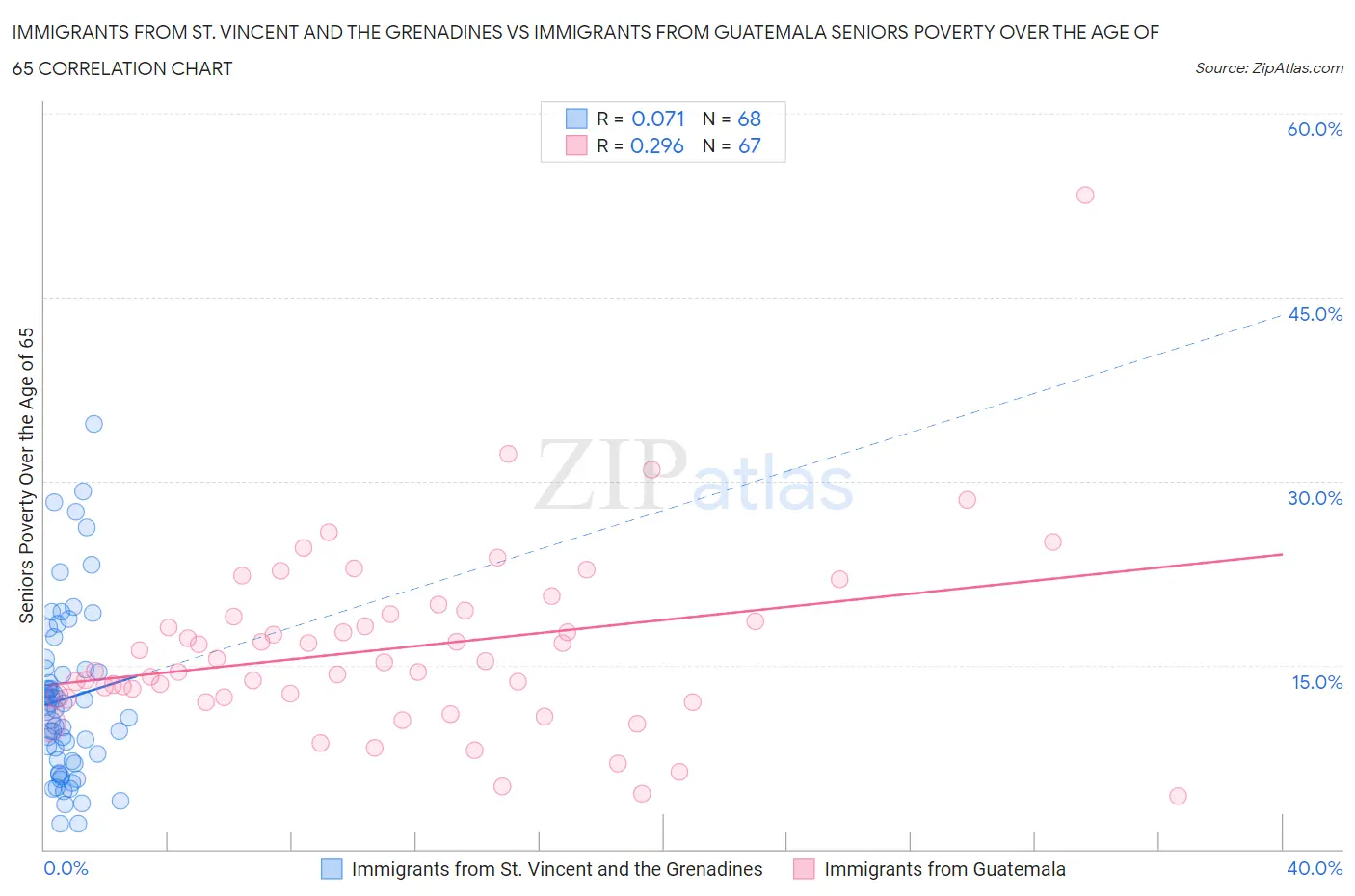 Immigrants from St. Vincent and the Grenadines vs Immigrants from Guatemala Seniors Poverty Over the Age of 65