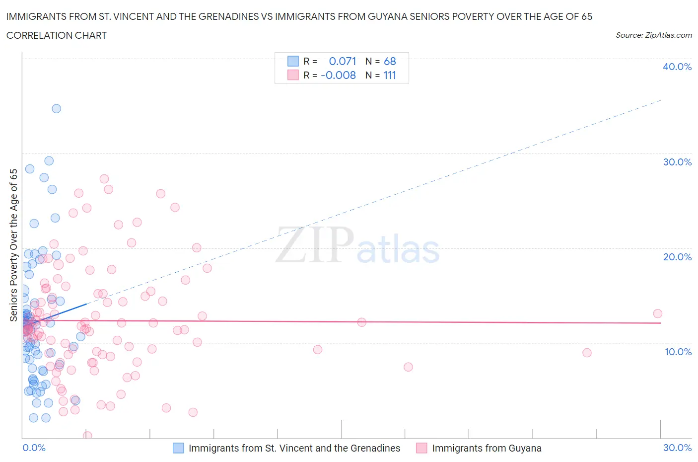 Immigrants from St. Vincent and the Grenadines vs Immigrants from Guyana Seniors Poverty Over the Age of 65