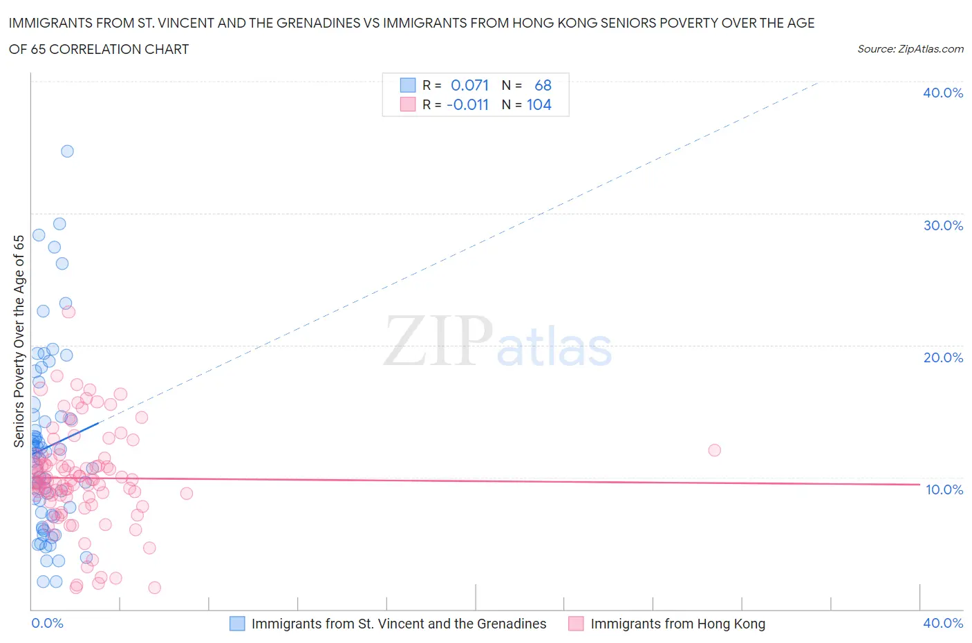 Immigrants from St. Vincent and the Grenadines vs Immigrants from Hong Kong Seniors Poverty Over the Age of 65