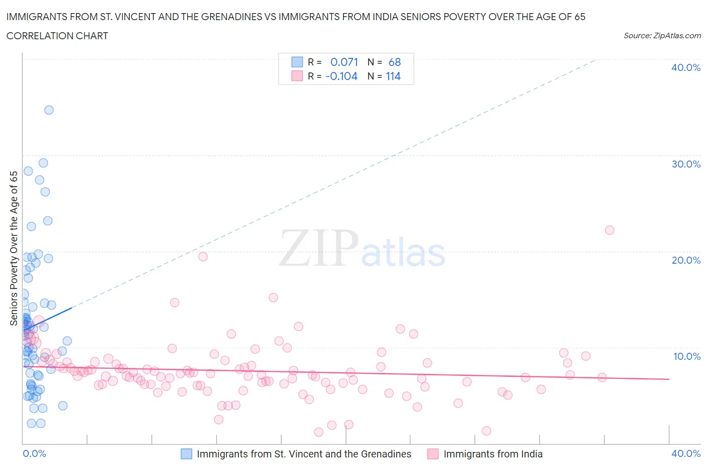 Immigrants from St. Vincent and the Grenadines vs Immigrants from India Seniors Poverty Over the Age of 65