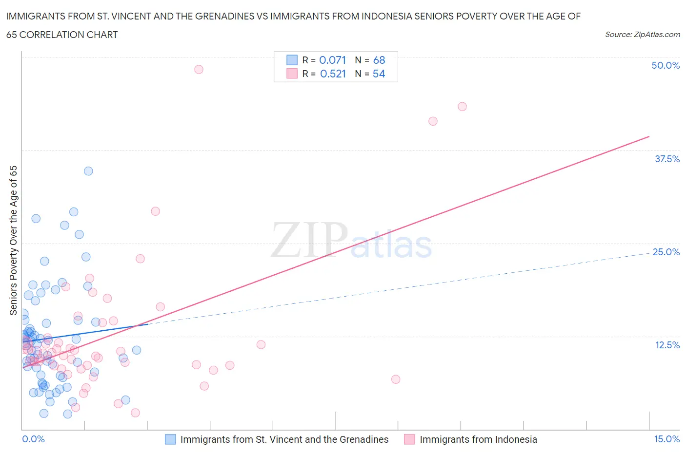 Immigrants from St. Vincent and the Grenadines vs Immigrants from Indonesia Seniors Poverty Over the Age of 65