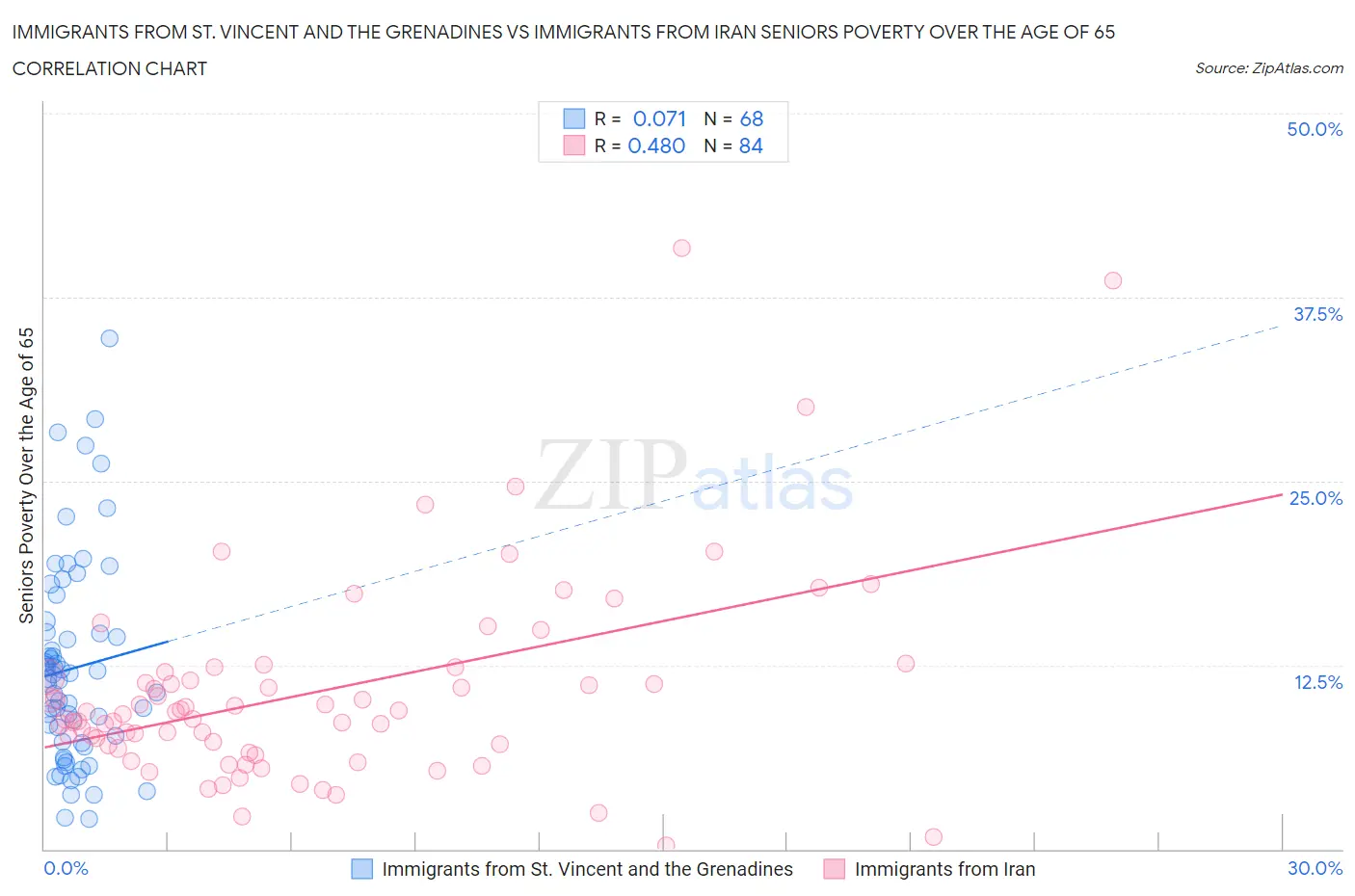 Immigrants from St. Vincent and the Grenadines vs Immigrants from Iran Seniors Poverty Over the Age of 65