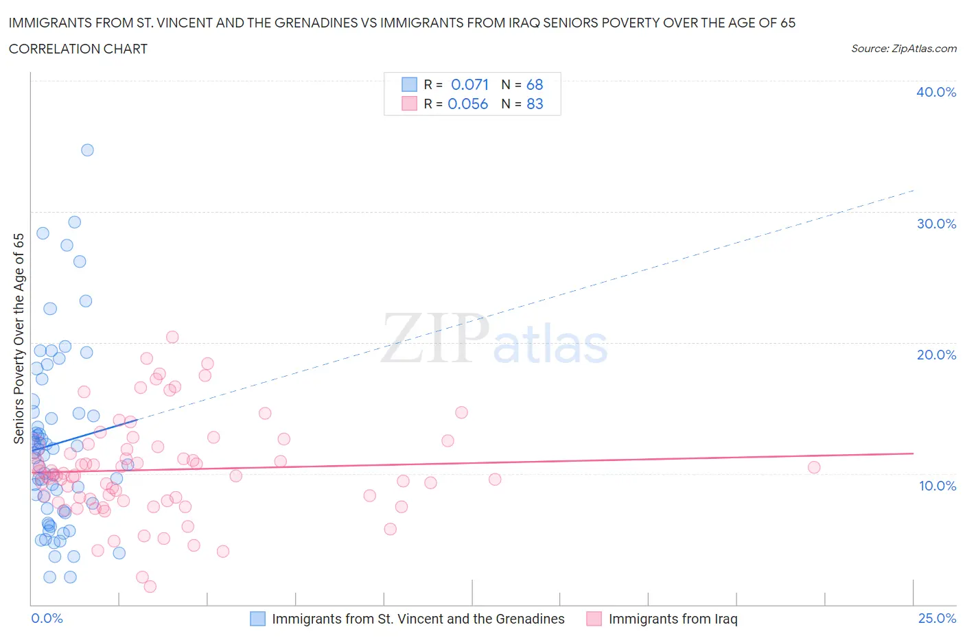 Immigrants from St. Vincent and the Grenadines vs Immigrants from Iraq Seniors Poverty Over the Age of 65