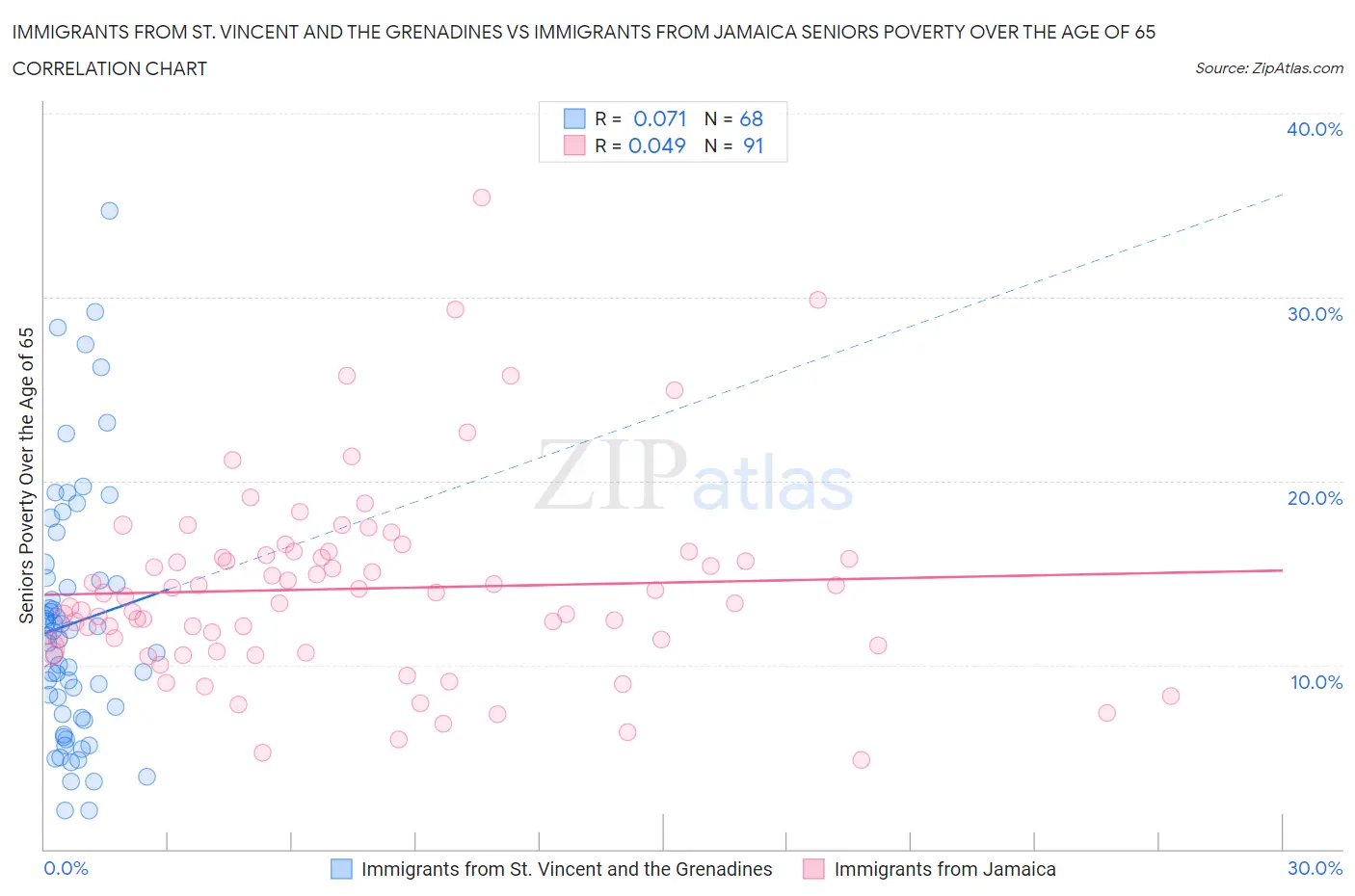 Immigrants from St. Vincent and the Grenadines vs Immigrants from Jamaica Seniors Poverty Over the Age of 65