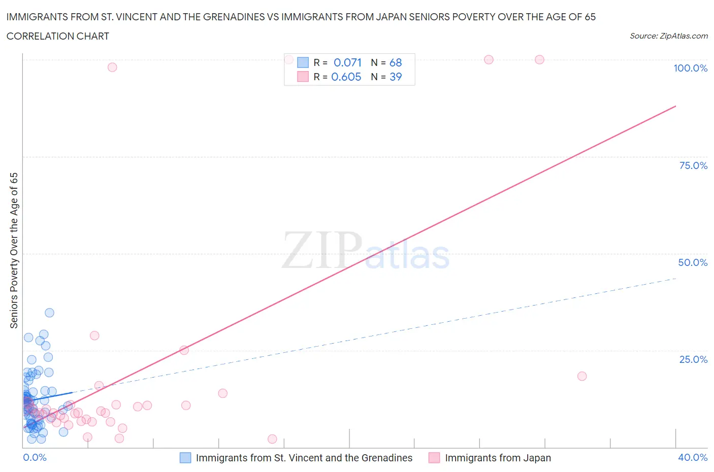 Immigrants from St. Vincent and the Grenadines vs Immigrants from Japan Seniors Poverty Over the Age of 65