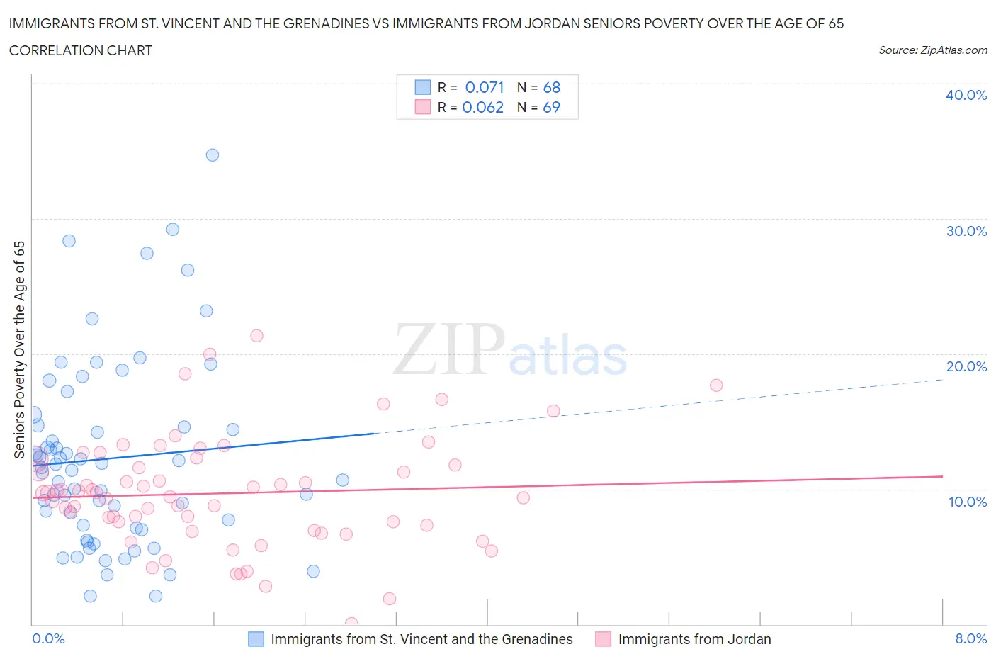 Immigrants from St. Vincent and the Grenadines vs Immigrants from Jordan Seniors Poverty Over the Age of 65