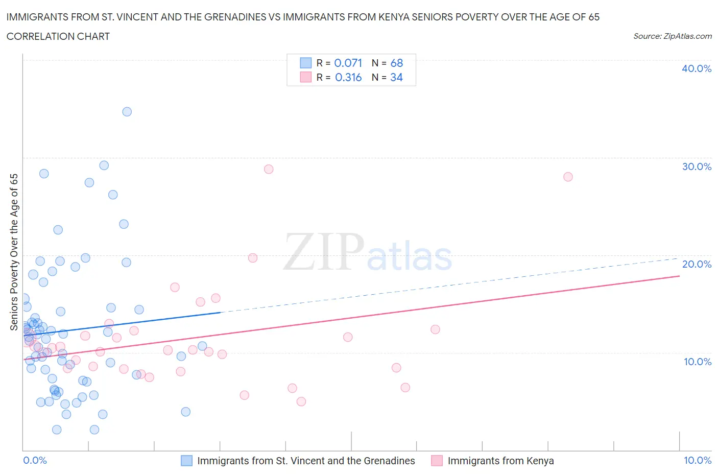 Immigrants from St. Vincent and the Grenadines vs Immigrants from Kenya Seniors Poverty Over the Age of 65