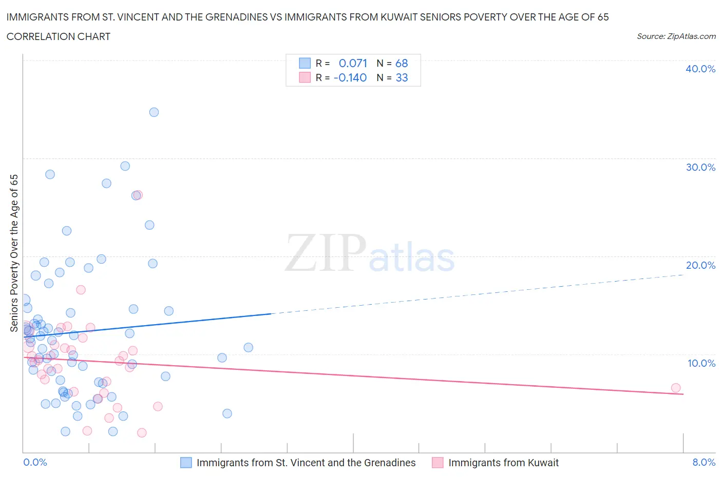 Immigrants from St. Vincent and the Grenadines vs Immigrants from Kuwait Seniors Poverty Over the Age of 65