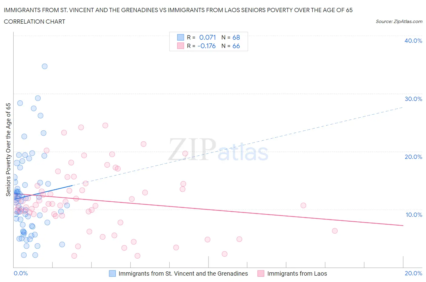 Immigrants from St. Vincent and the Grenadines vs Immigrants from Laos Seniors Poverty Over the Age of 65