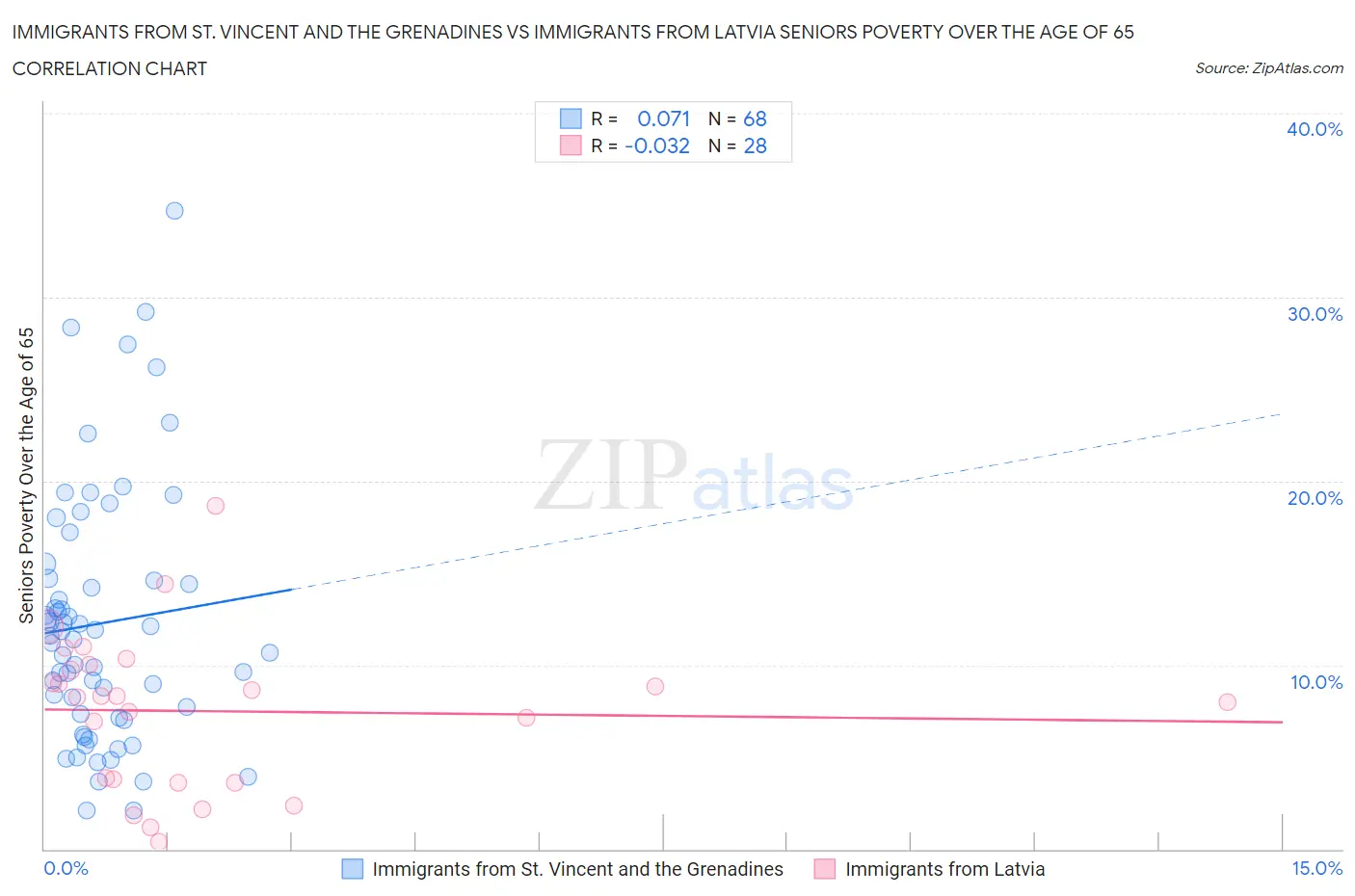 Immigrants from St. Vincent and the Grenadines vs Immigrants from Latvia Seniors Poverty Over the Age of 65