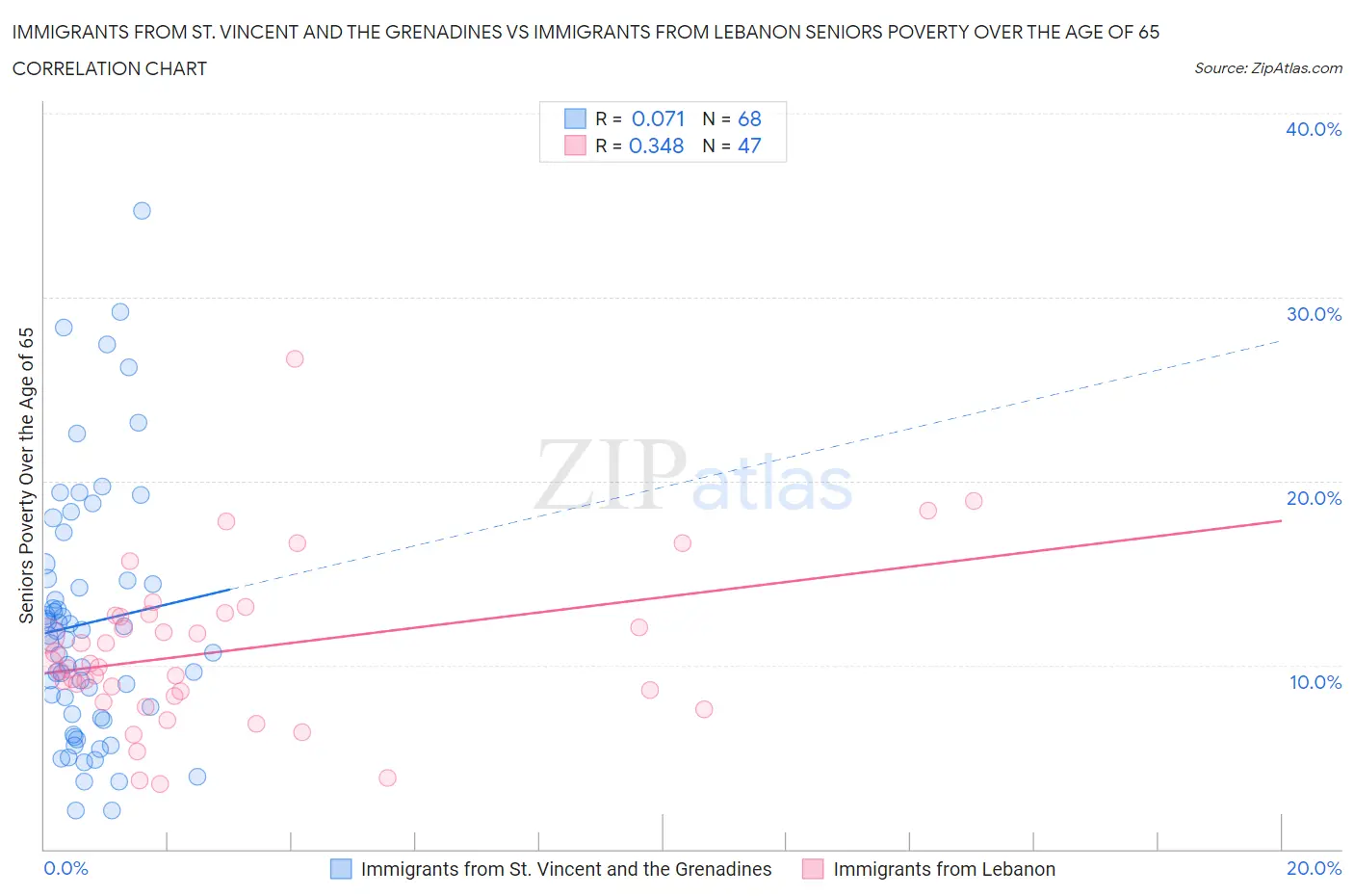 Immigrants from St. Vincent and the Grenadines vs Immigrants from Lebanon Seniors Poverty Over the Age of 65