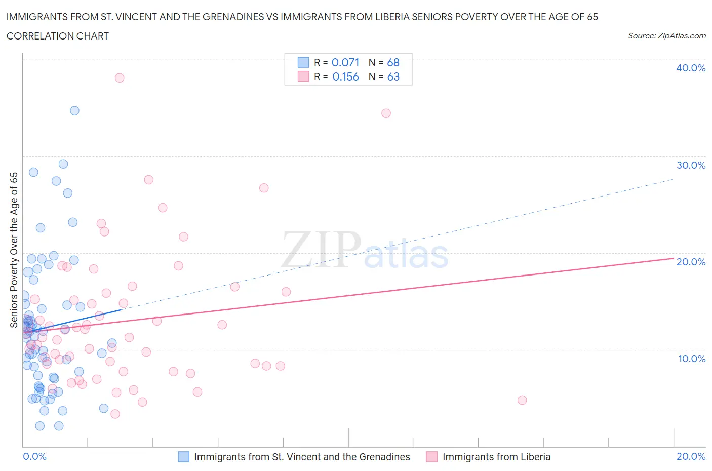 Immigrants from St. Vincent and the Grenadines vs Immigrants from Liberia Seniors Poverty Over the Age of 65