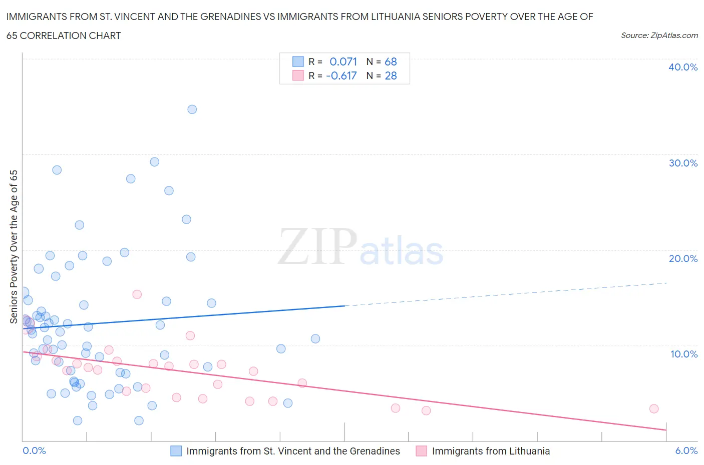 Immigrants from St. Vincent and the Grenadines vs Immigrants from Lithuania Seniors Poverty Over the Age of 65