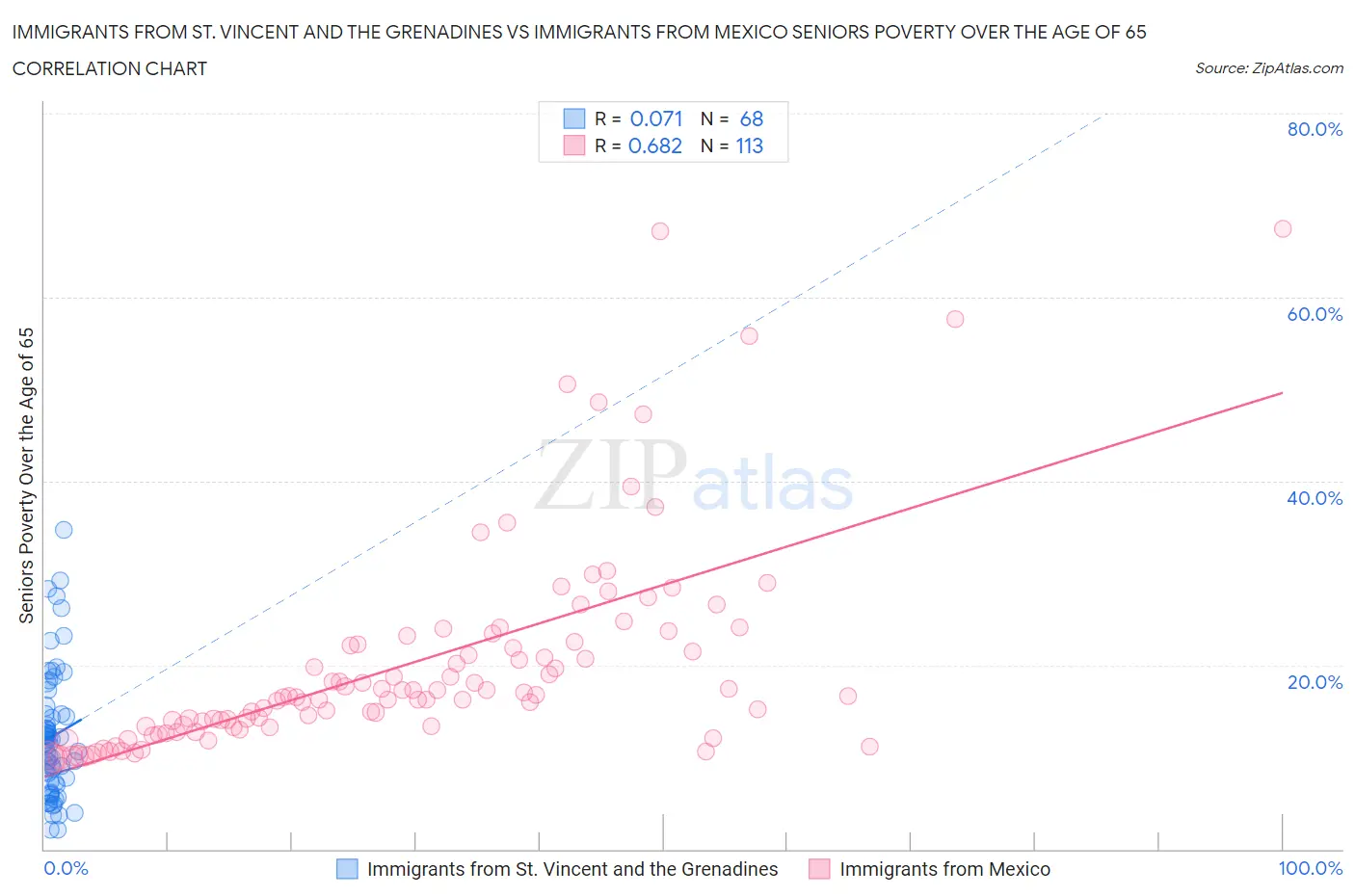 Immigrants from St. Vincent and the Grenadines vs Immigrants from Mexico Seniors Poverty Over the Age of 65