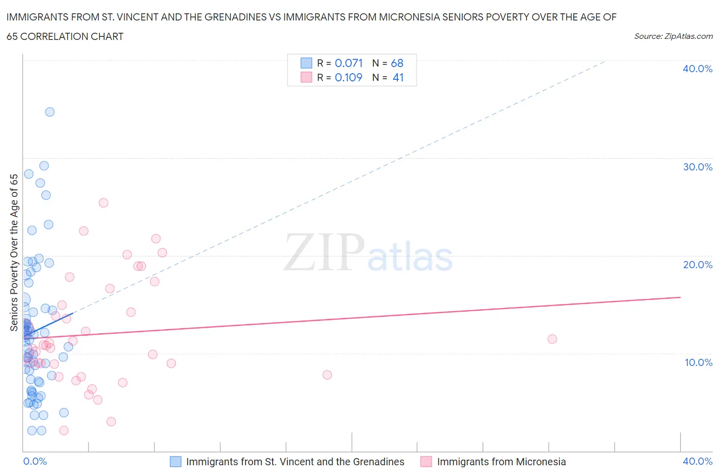 Immigrants from St. Vincent and the Grenadines vs Immigrants from Micronesia Seniors Poverty Over the Age of 65