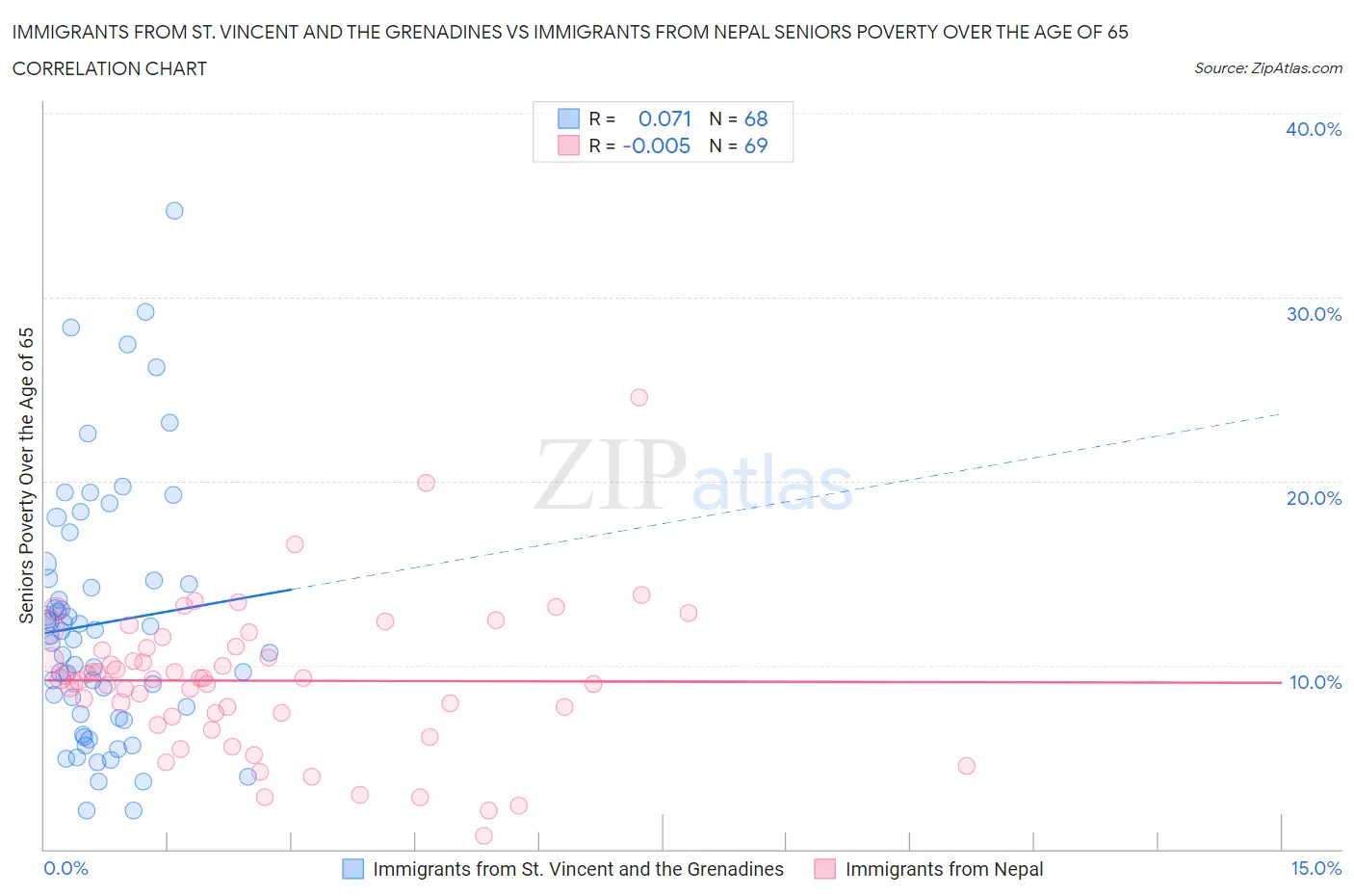 Immigrants from St. Vincent and the Grenadines vs Immigrants from Nepal Seniors Poverty Over the Age of 65