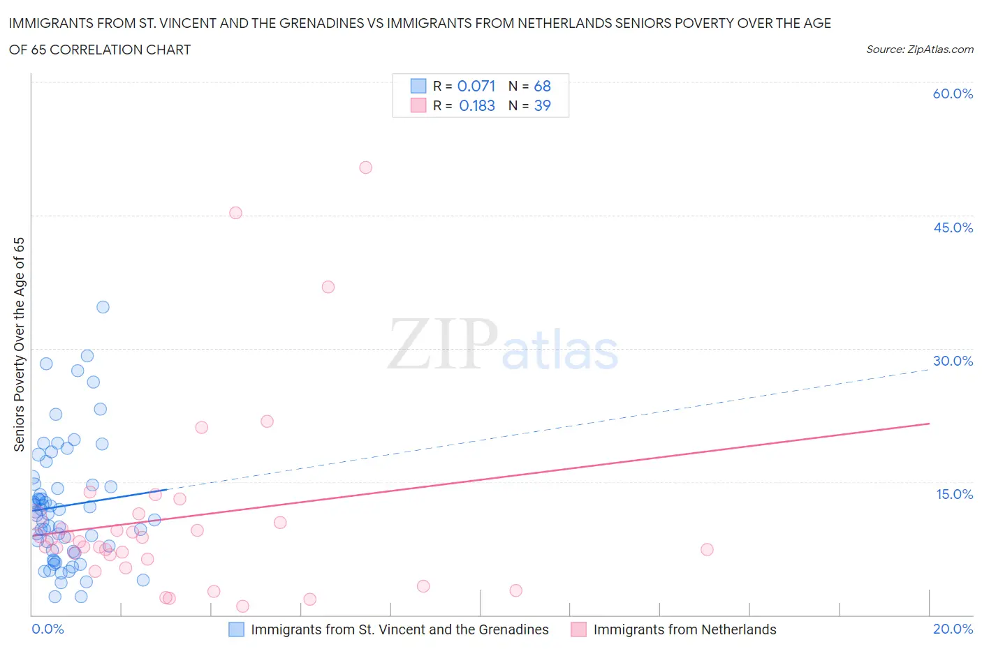 Immigrants from St. Vincent and the Grenadines vs Immigrants from Netherlands Seniors Poverty Over the Age of 65