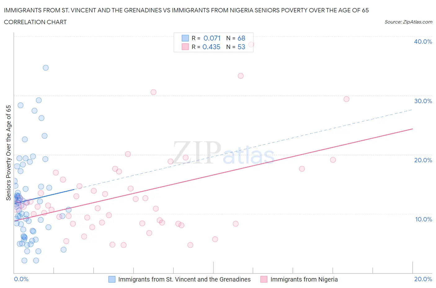 Immigrants from St. Vincent and the Grenadines vs Immigrants from Nigeria Seniors Poverty Over the Age of 65