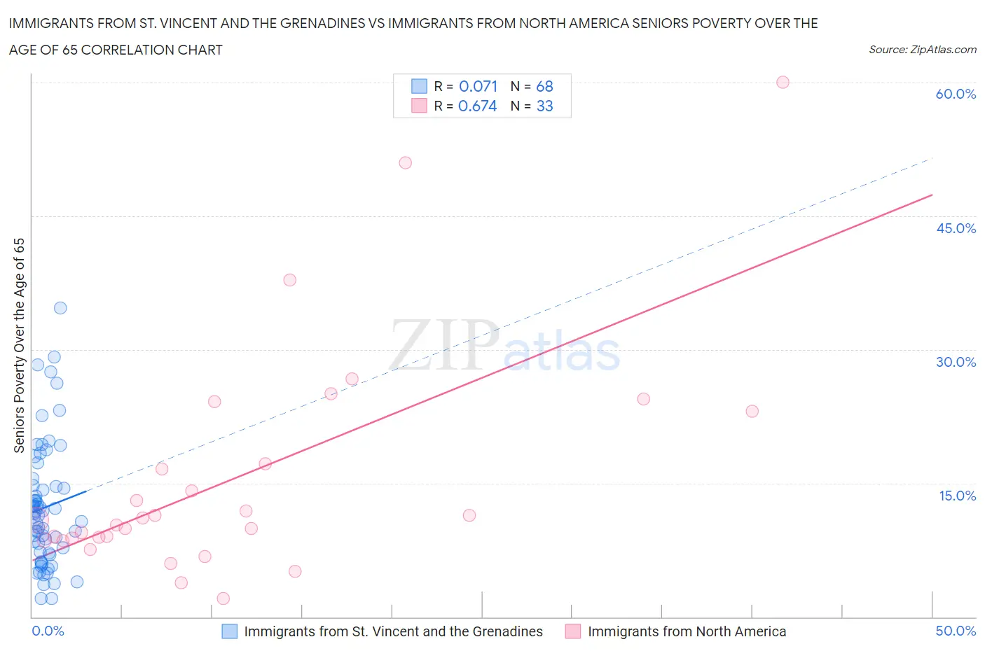 Immigrants from St. Vincent and the Grenadines vs Immigrants from North America Seniors Poverty Over the Age of 65