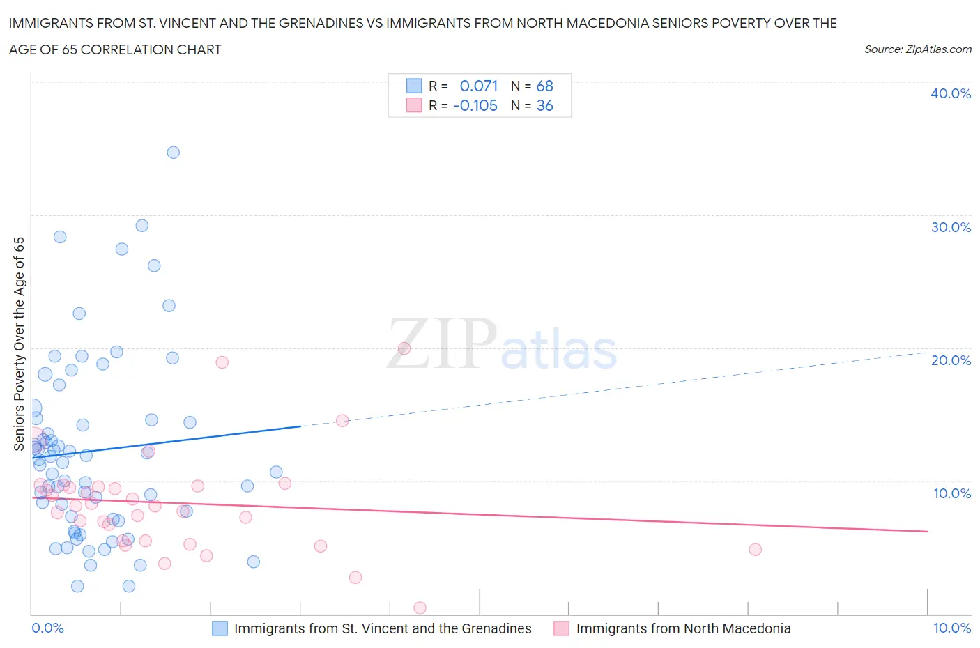 Immigrants from St. Vincent and the Grenadines vs Immigrants from North Macedonia Seniors Poverty Over the Age of 65