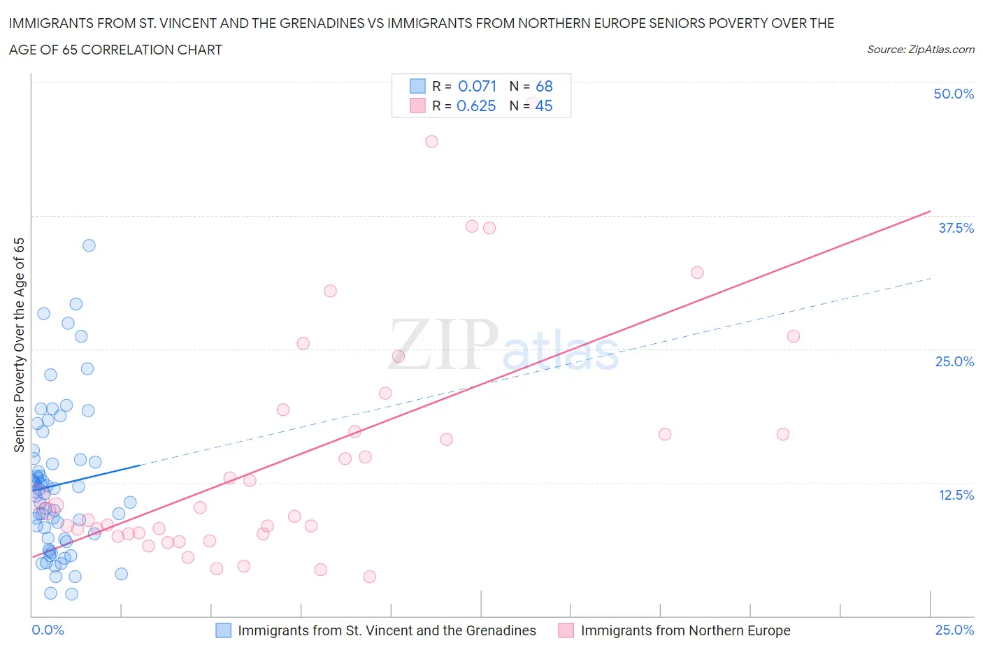 Immigrants from St. Vincent and the Grenadines vs Immigrants from Northern Europe Seniors Poverty Over the Age of 65