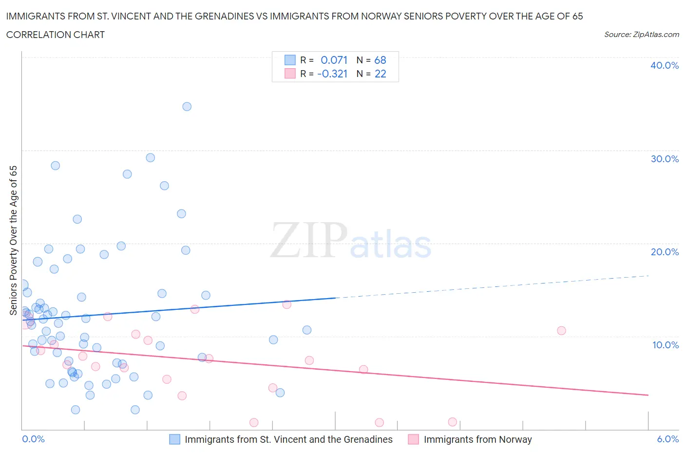 Immigrants from St. Vincent and the Grenadines vs Immigrants from Norway Seniors Poverty Over the Age of 65