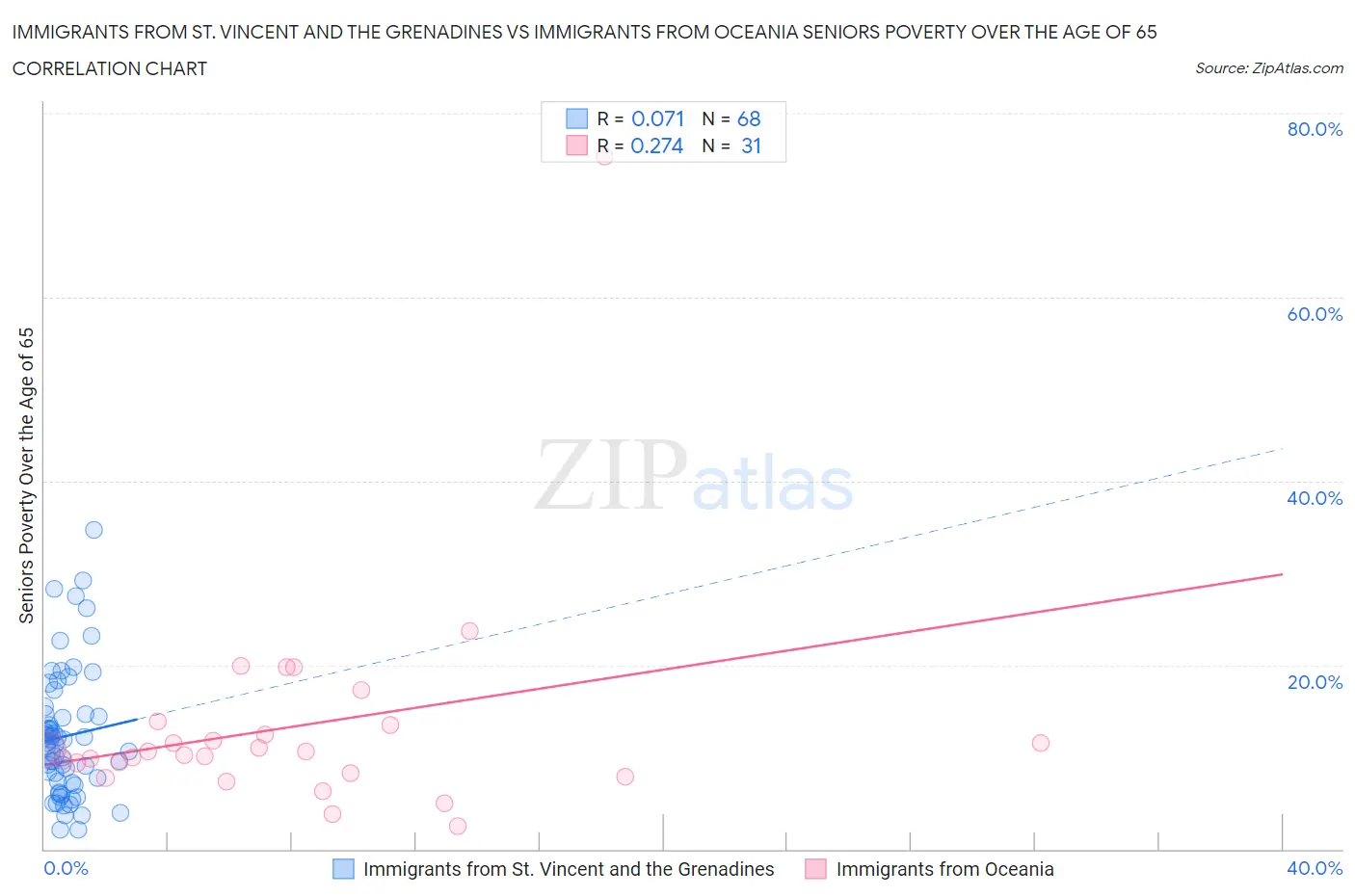 Immigrants from St. Vincent and the Grenadines vs Immigrants from Oceania Seniors Poverty Over the Age of 65