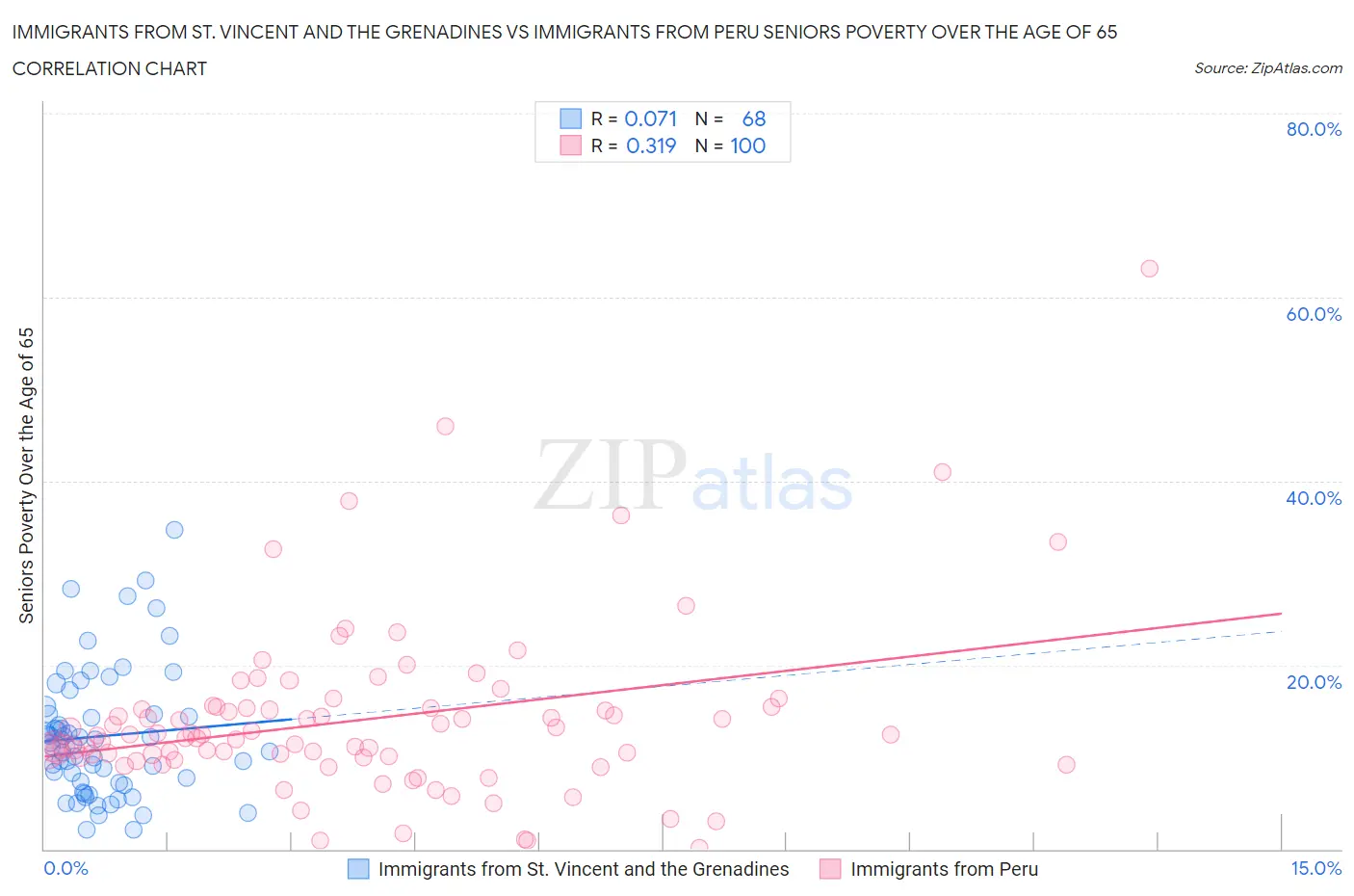 Immigrants from St. Vincent and the Grenadines vs Immigrants from Peru Seniors Poverty Over the Age of 65