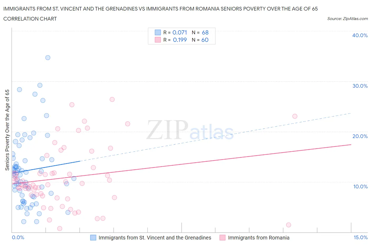 Immigrants from St. Vincent and the Grenadines vs Immigrants from Romania Seniors Poverty Over the Age of 65