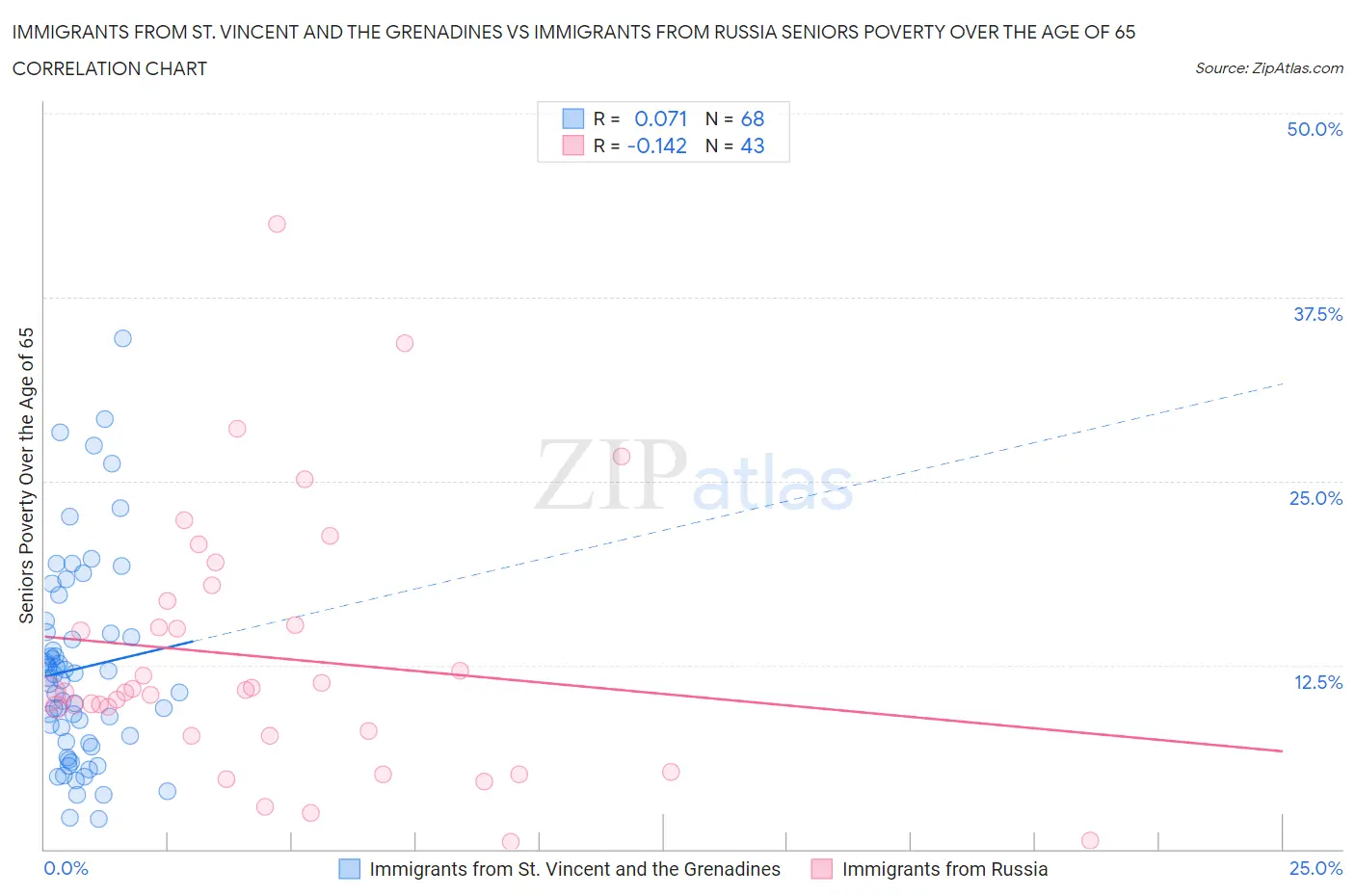 Immigrants from St. Vincent and the Grenadines vs Immigrants from Russia Seniors Poverty Over the Age of 65