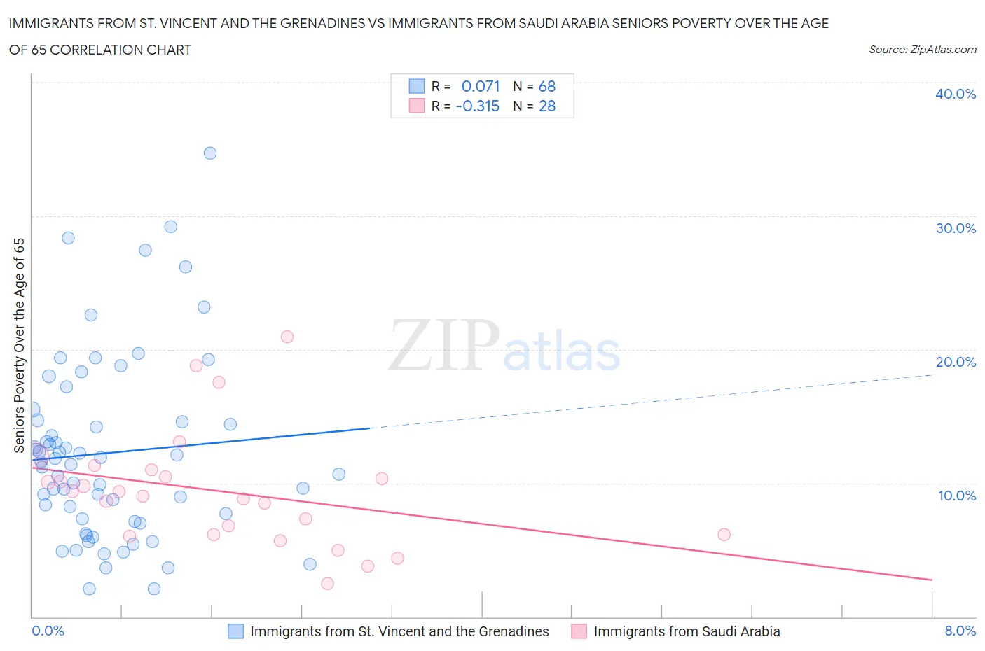Immigrants from St. Vincent and the Grenadines vs Immigrants from Saudi Arabia Seniors Poverty Over the Age of 65