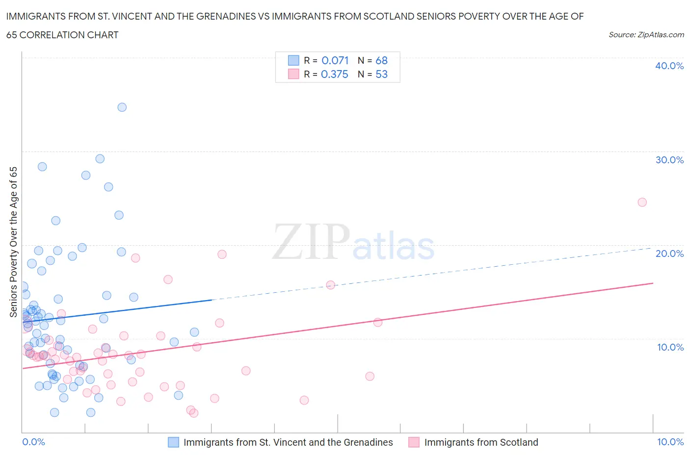 Immigrants from St. Vincent and the Grenadines vs Immigrants from Scotland Seniors Poverty Over the Age of 65