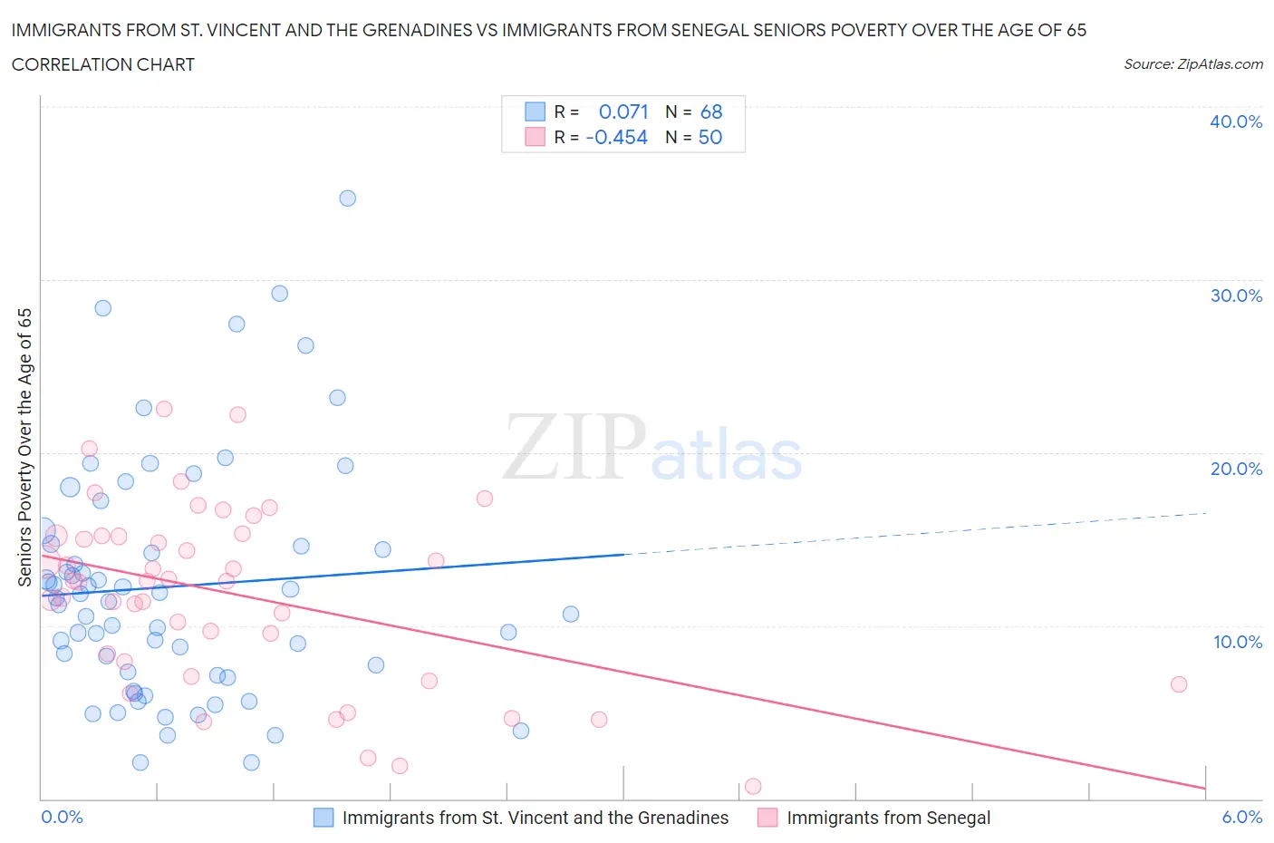 Immigrants from St. Vincent and the Grenadines vs Immigrants from Senegal Seniors Poverty Over the Age of 65