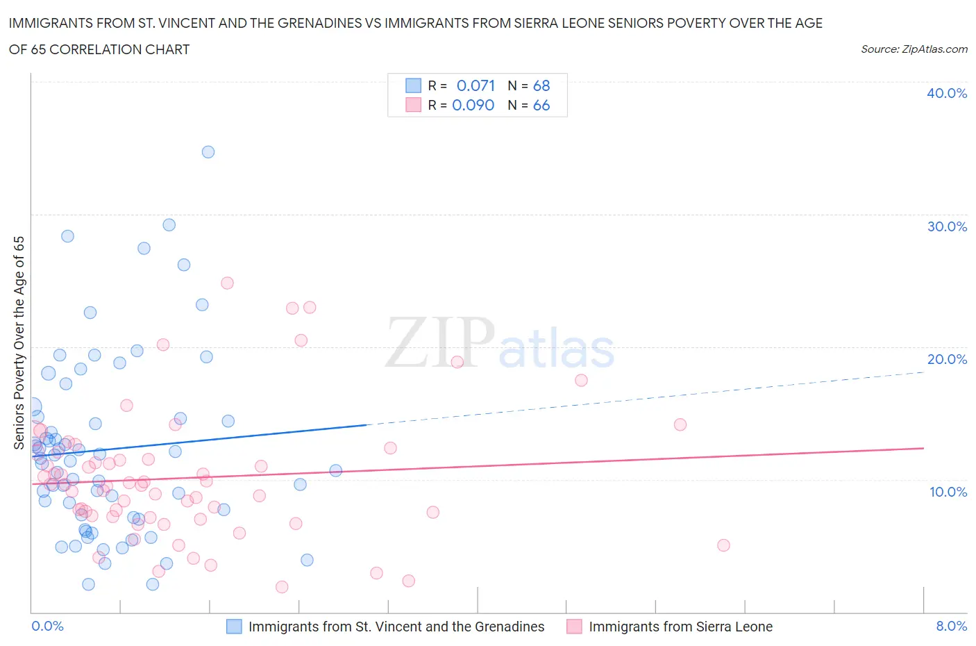Immigrants from St. Vincent and the Grenadines vs Immigrants from Sierra Leone Seniors Poverty Over the Age of 65