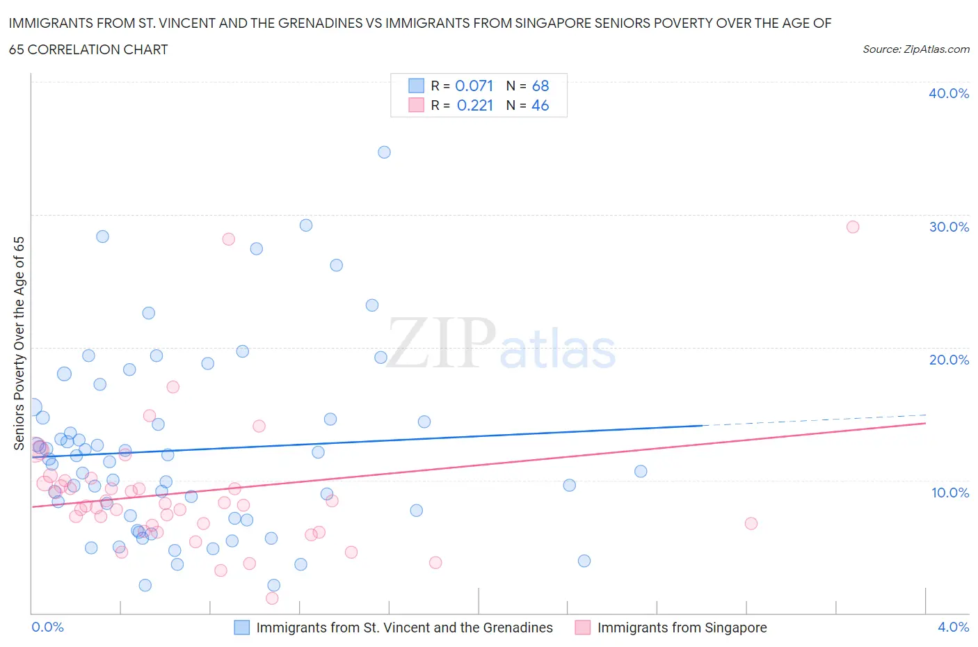 Immigrants from St. Vincent and the Grenadines vs Immigrants from Singapore Seniors Poverty Over the Age of 65