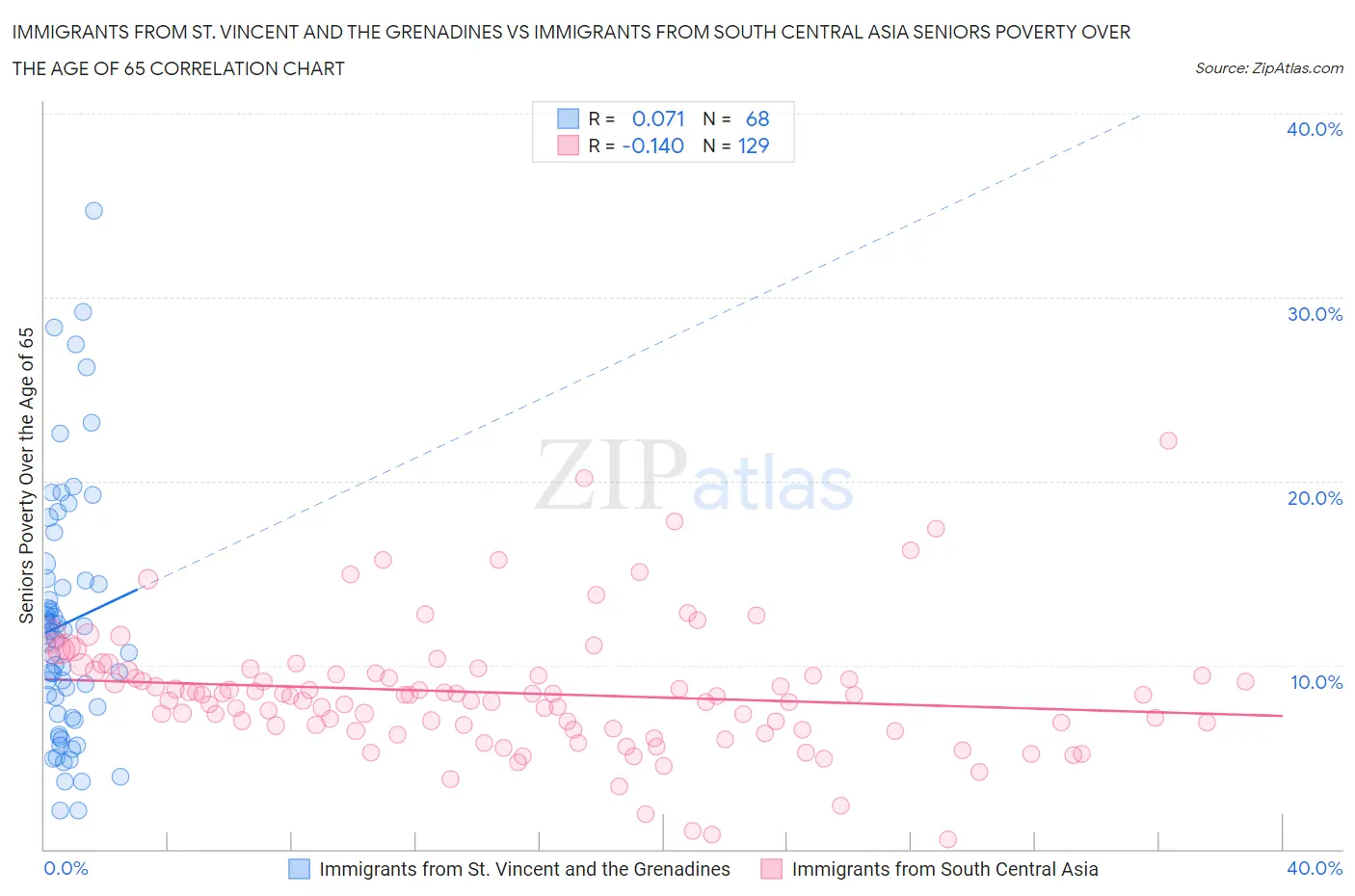 Immigrants from St. Vincent and the Grenadines vs Immigrants from South Central Asia Seniors Poverty Over the Age of 65