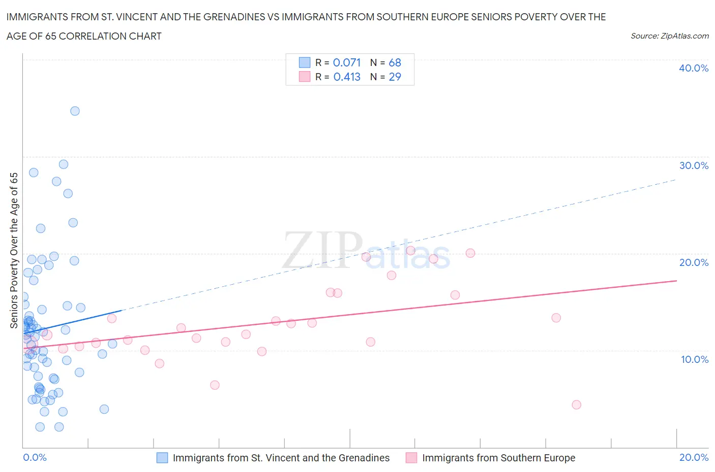 Immigrants from St. Vincent and the Grenadines vs Immigrants from Southern Europe Seniors Poverty Over the Age of 65