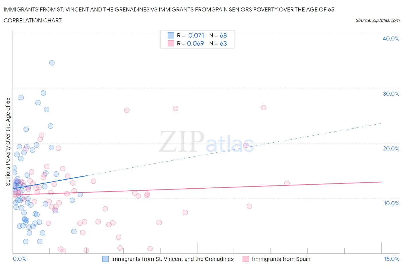 Immigrants from St. Vincent and the Grenadines vs Immigrants from Spain Seniors Poverty Over the Age of 65