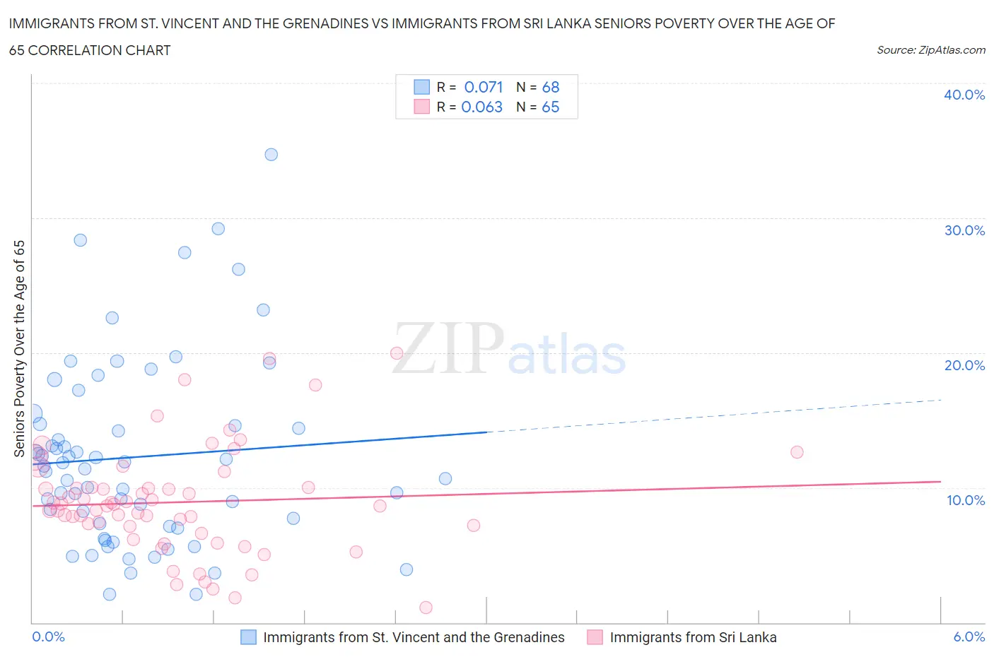Immigrants from St. Vincent and the Grenadines vs Immigrants from Sri Lanka Seniors Poverty Over the Age of 65