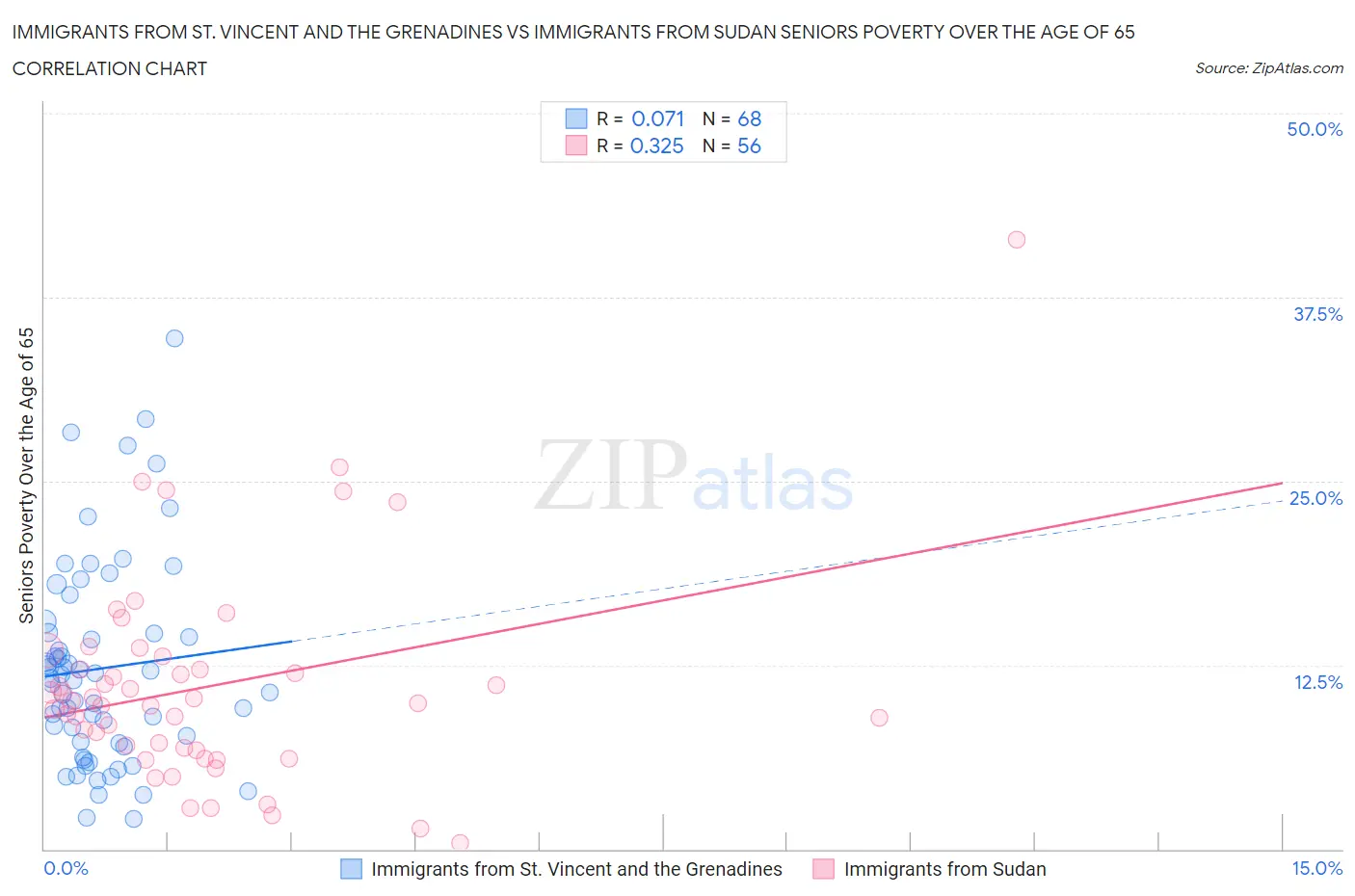 Immigrants from St. Vincent and the Grenadines vs Immigrants from Sudan Seniors Poverty Over the Age of 65