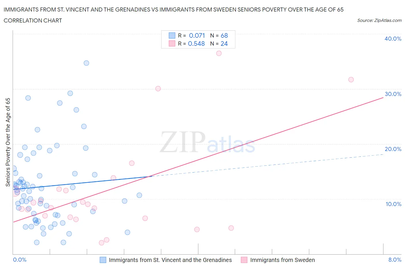 Immigrants from St. Vincent and the Grenadines vs Immigrants from Sweden Seniors Poverty Over the Age of 65