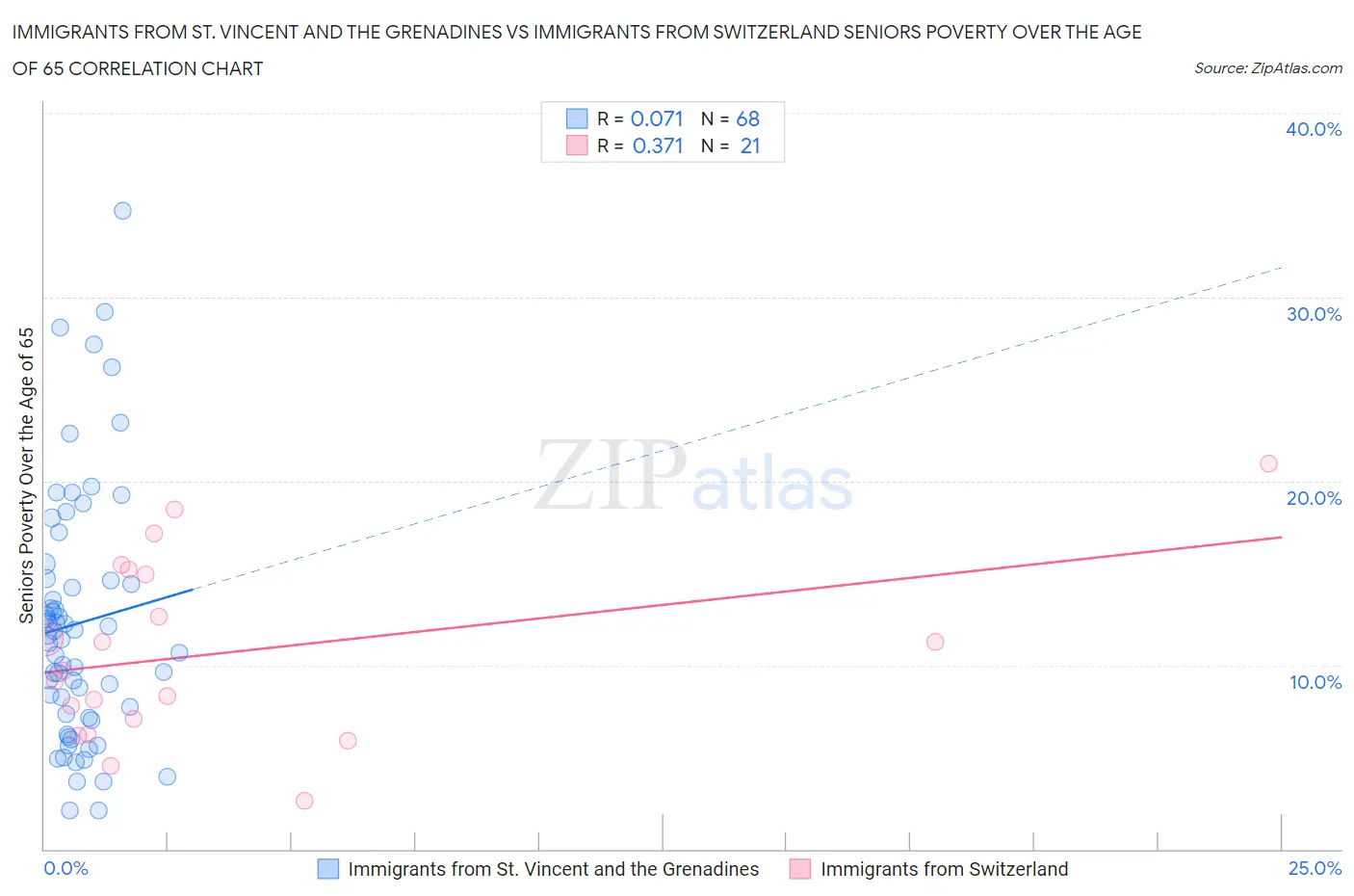 Immigrants from St. Vincent and the Grenadines vs Immigrants from Switzerland Seniors Poverty Over the Age of 65