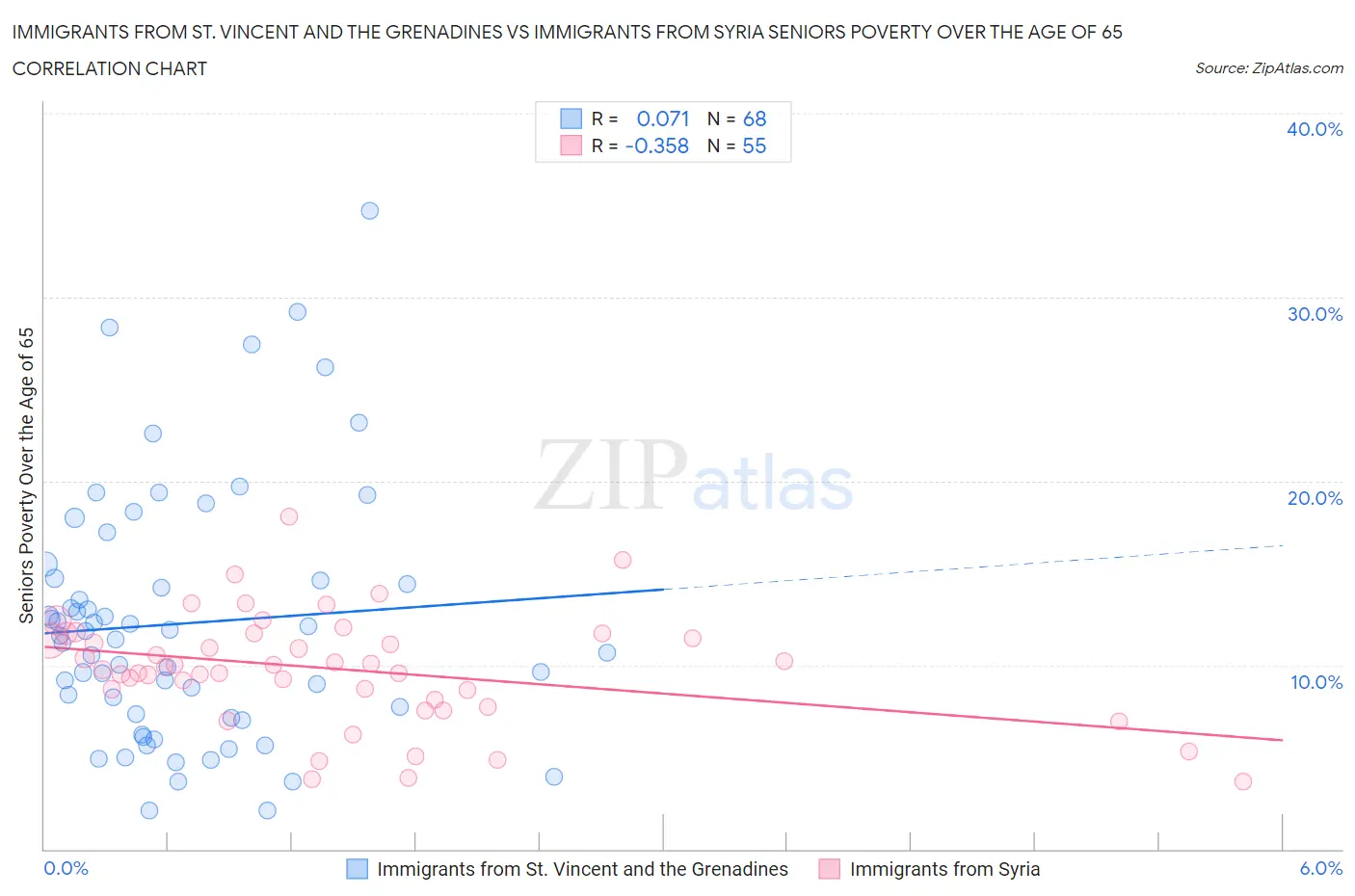 Immigrants from St. Vincent and the Grenadines vs Immigrants from Syria Seniors Poverty Over the Age of 65